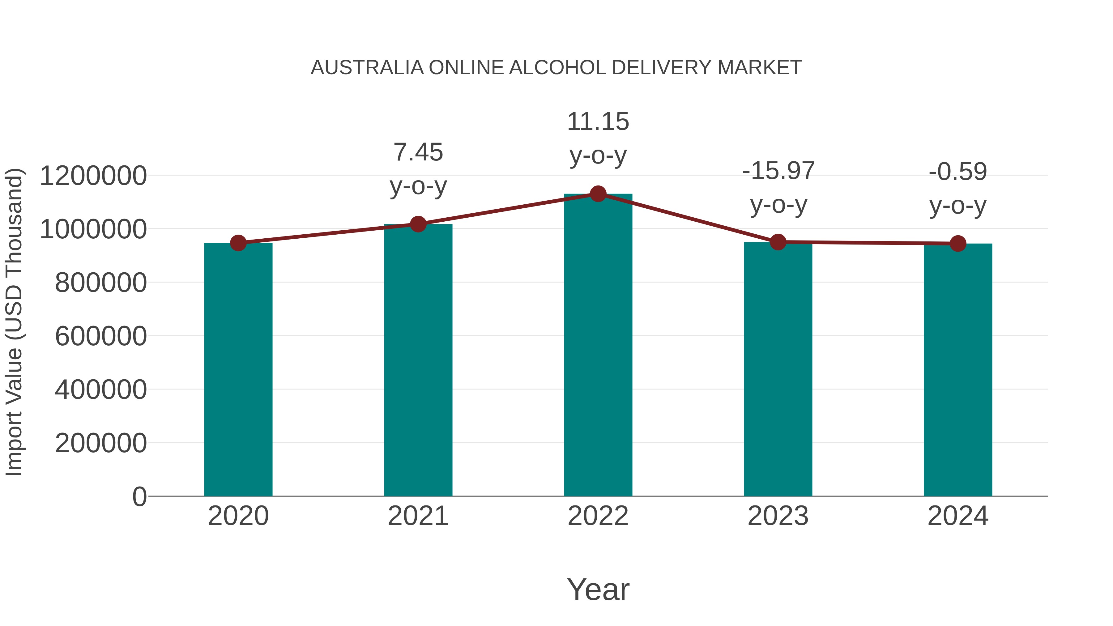  Australia Online Alcohol Delivery Market: Import Trend Analysis