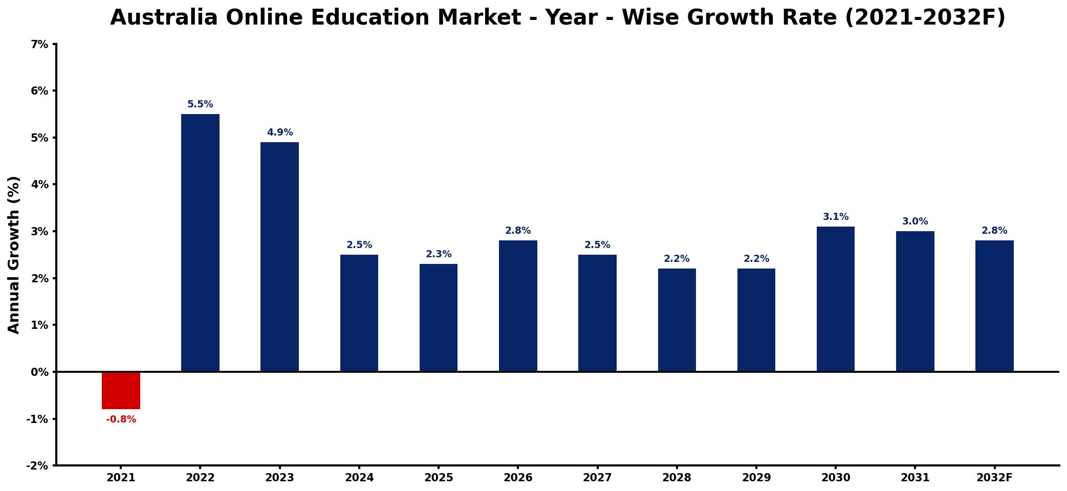 Australia Online Education Market Year-wise Growth Rate and Key Drivers