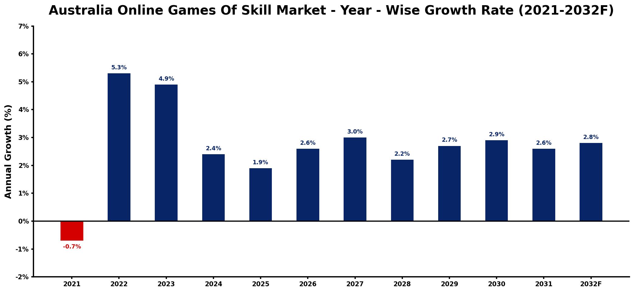 Australia Online Games Of Skill Market Year-wise Growth Rate and Key Drivers