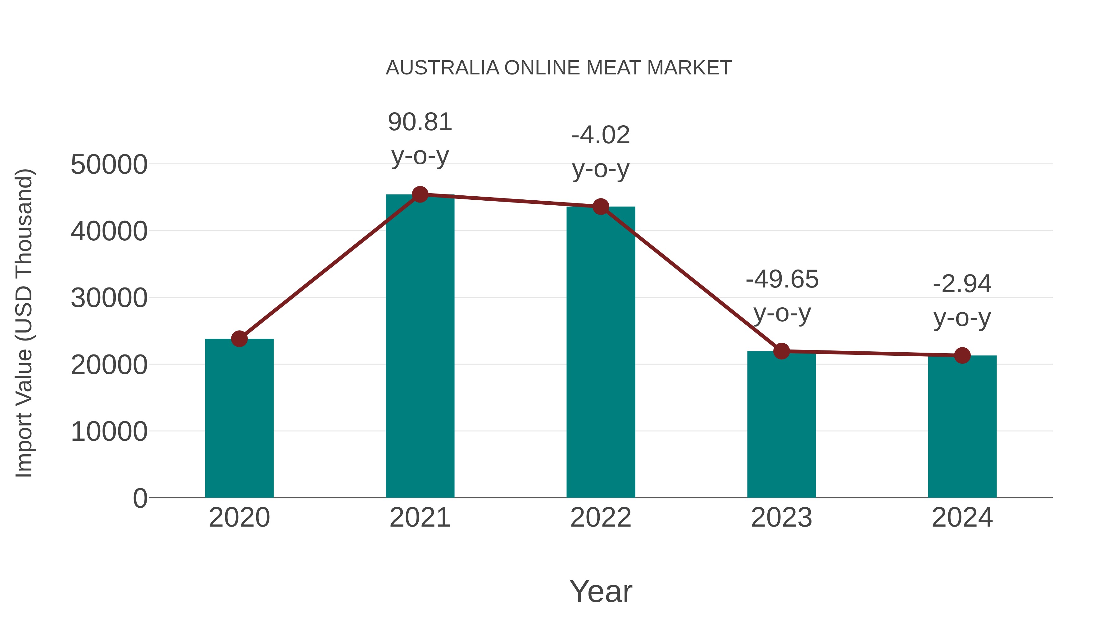 Australia Online Meat Market: Import Trend Analysis