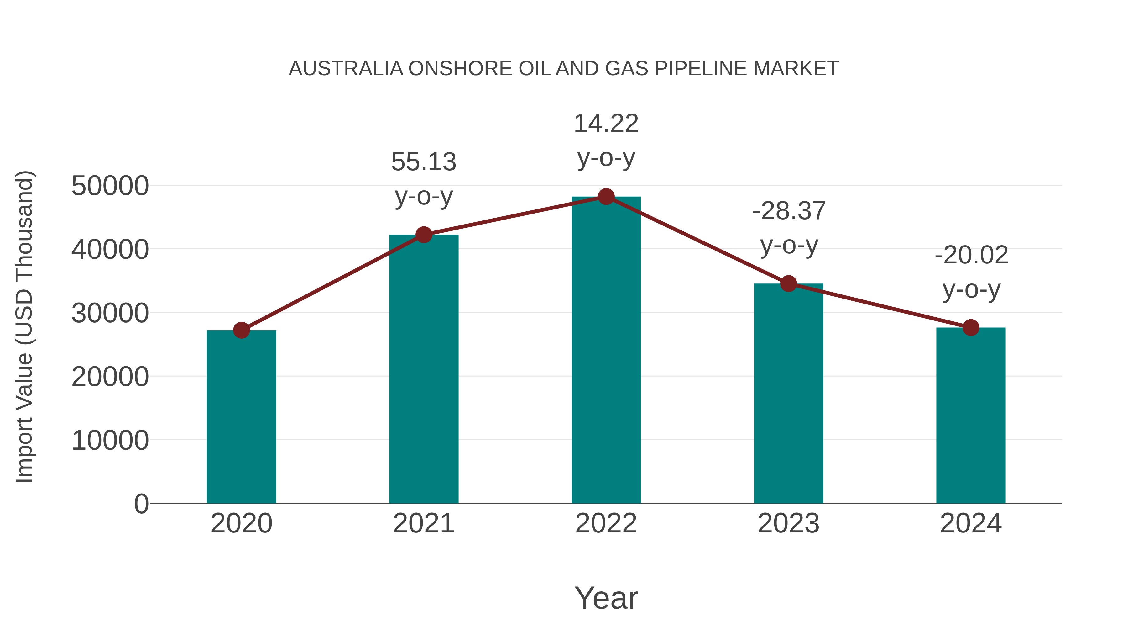  Australia Onshore Oil and Gas Pipeline Market: Import Trend Analysis