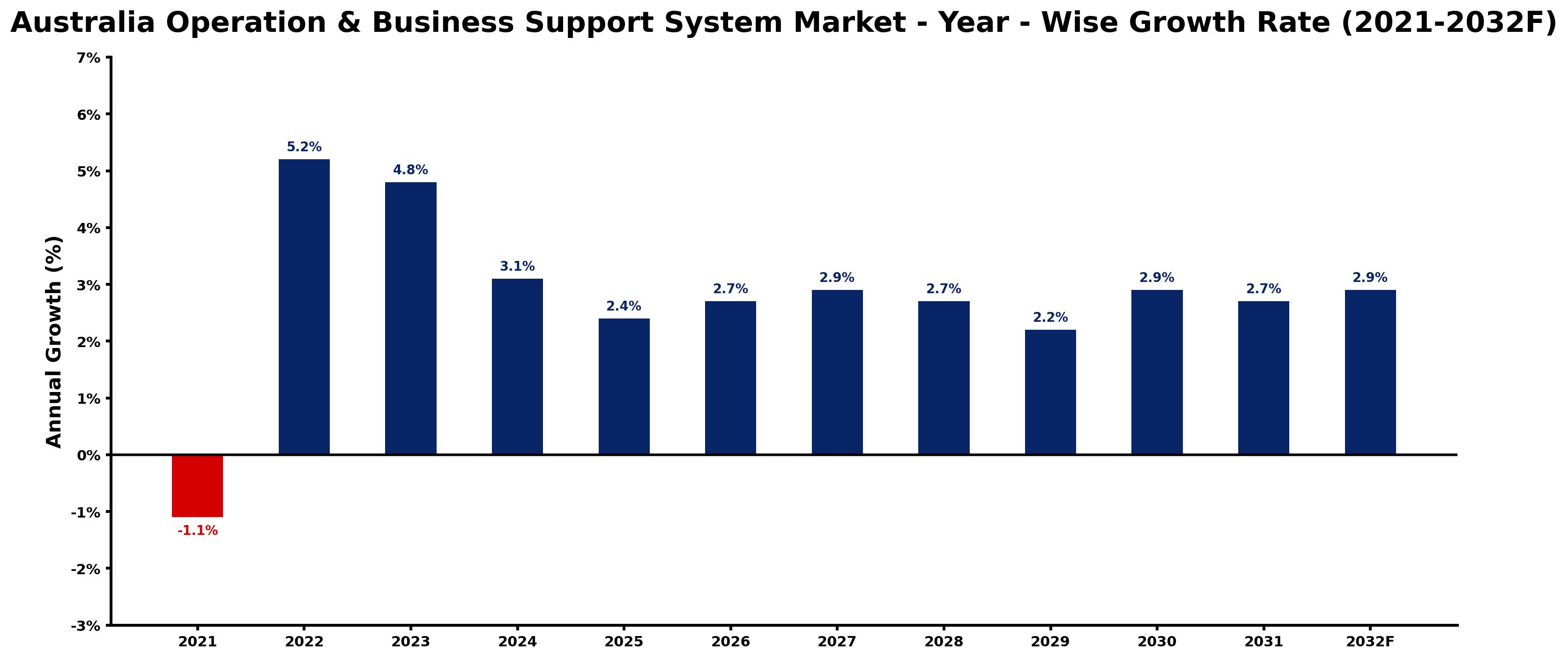 Australia Operation & Business Support System Market Year-wise Growth Rate and Key Drivers