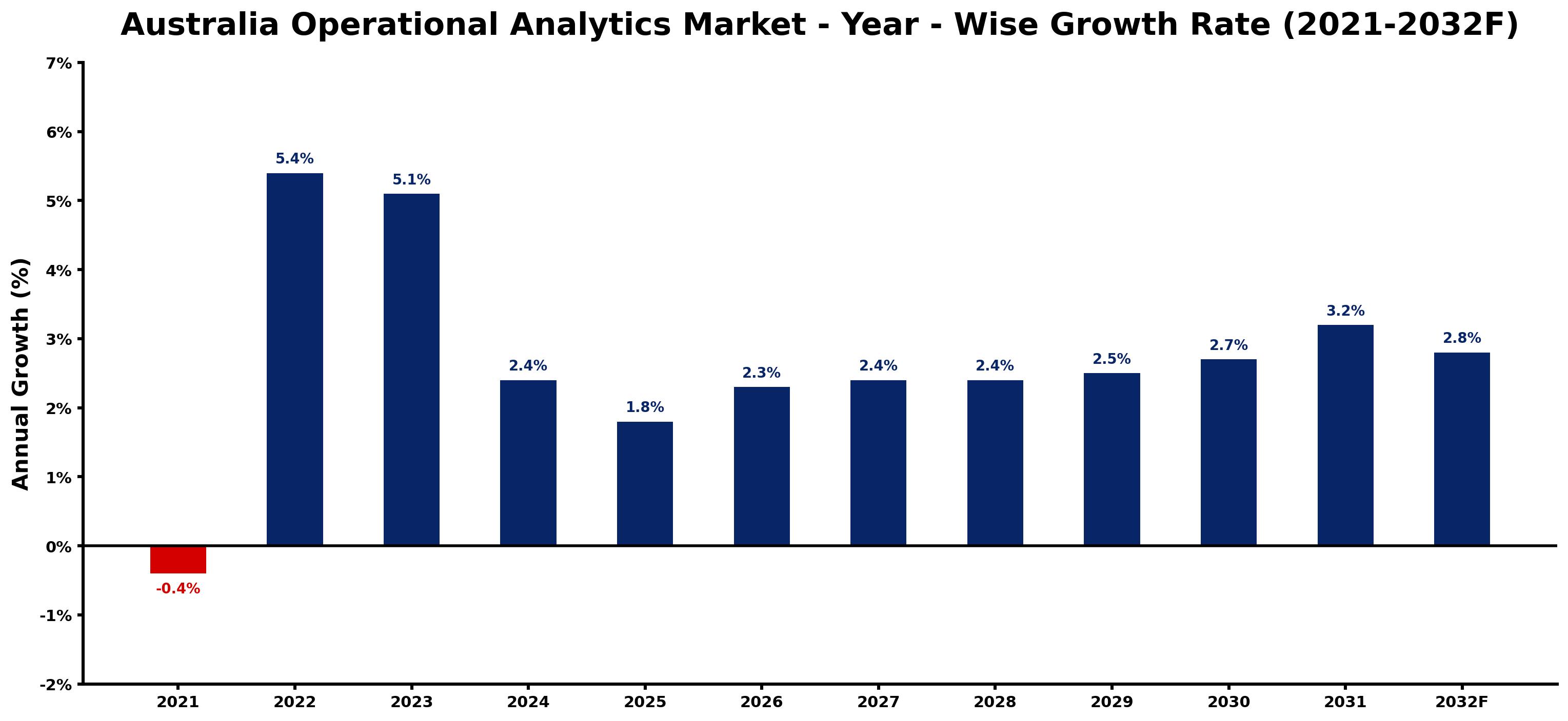 Australia Operational Analytics Market Year-wise Growth Rate and Key Drivers