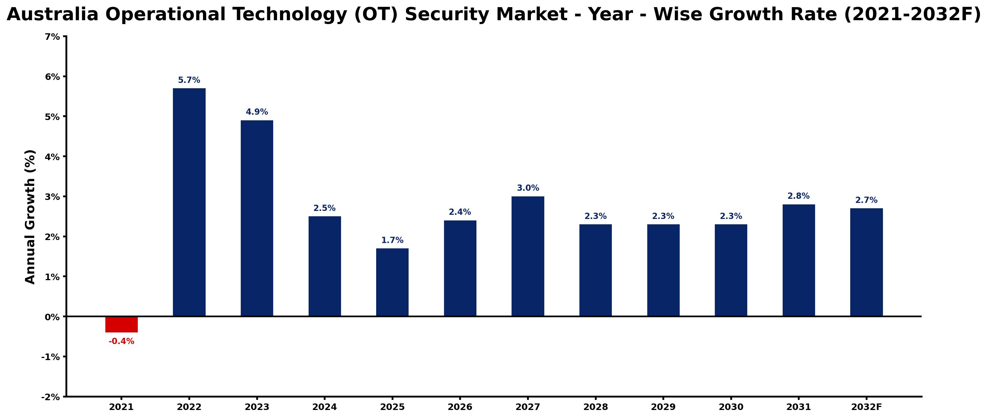 Australia Operational Technology (OT) Security Market Year-wise Growth Rate and Key Drivers