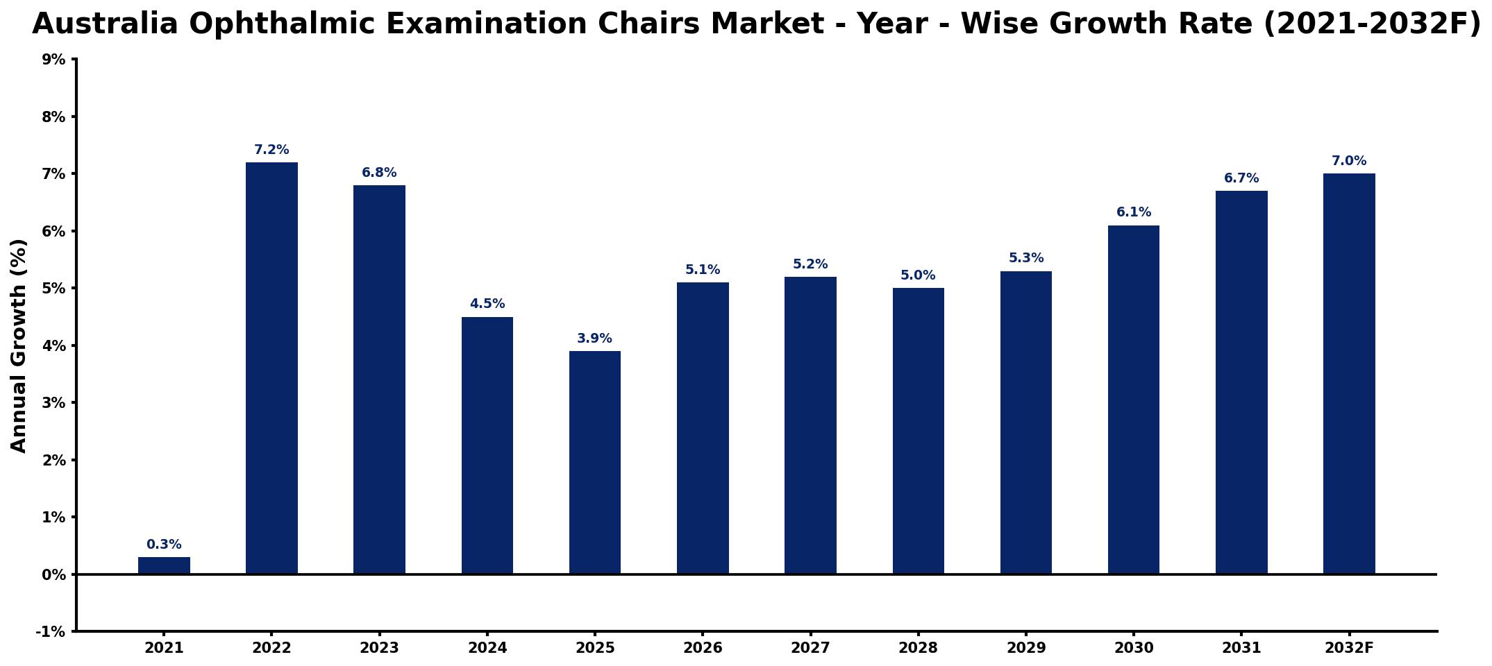 Australia Ophthalmic Examination Chairs Market Year-wise Growth Rate and Key Drivers