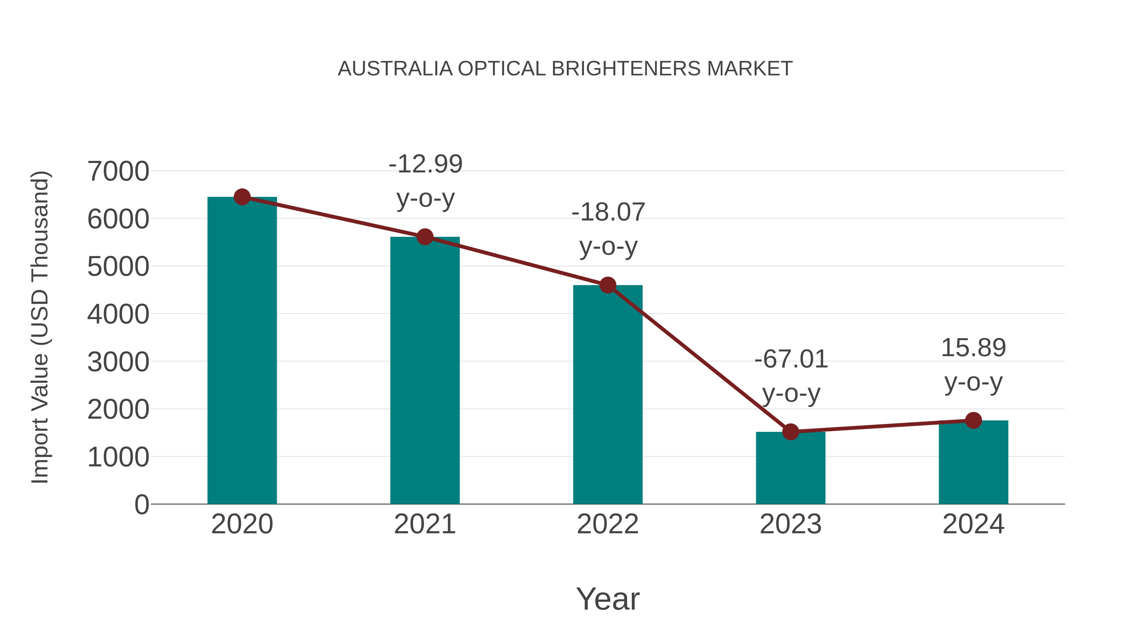Australia Optical Brighteners Market: Import Trend Analysis