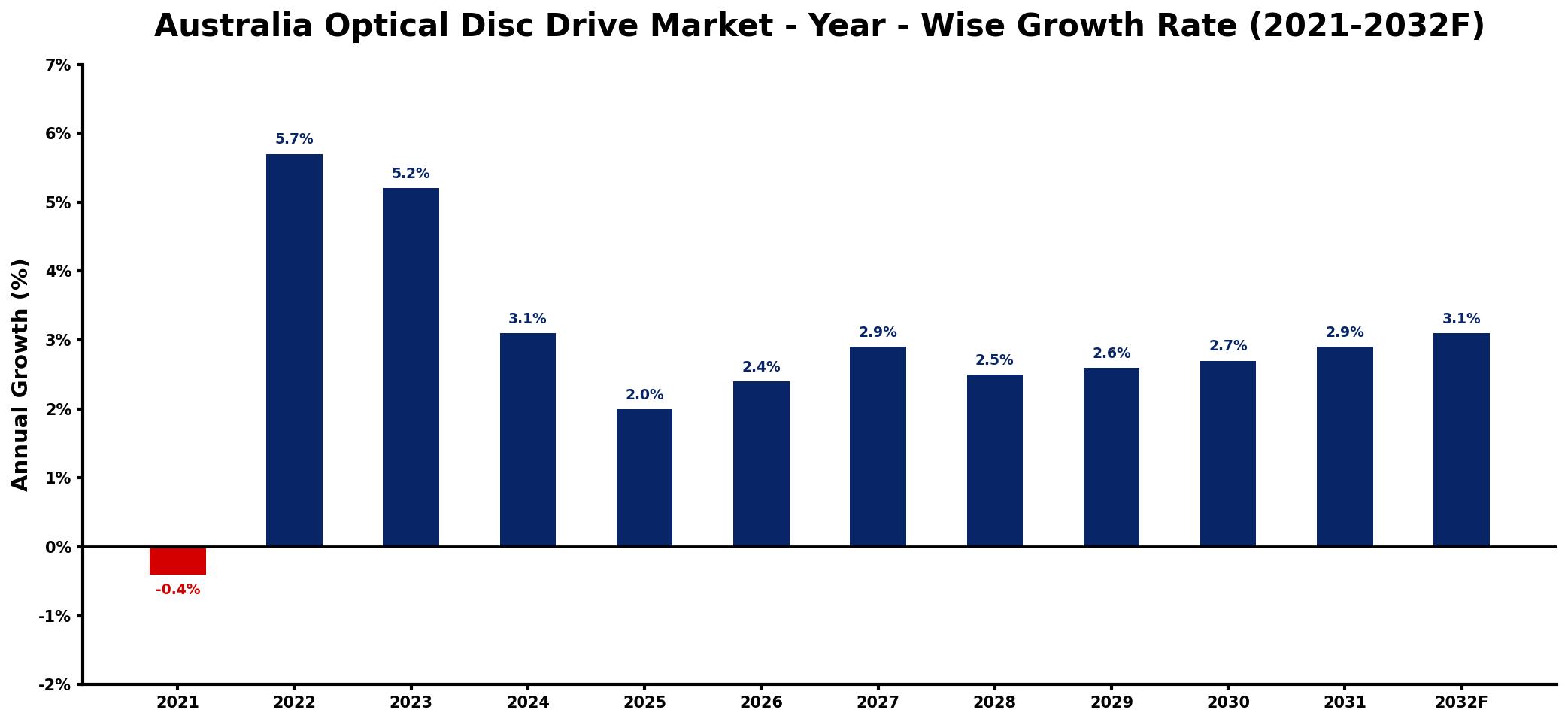 Australia Optical Disc Drive Market Year-wise Growth Rate and Key Drivers