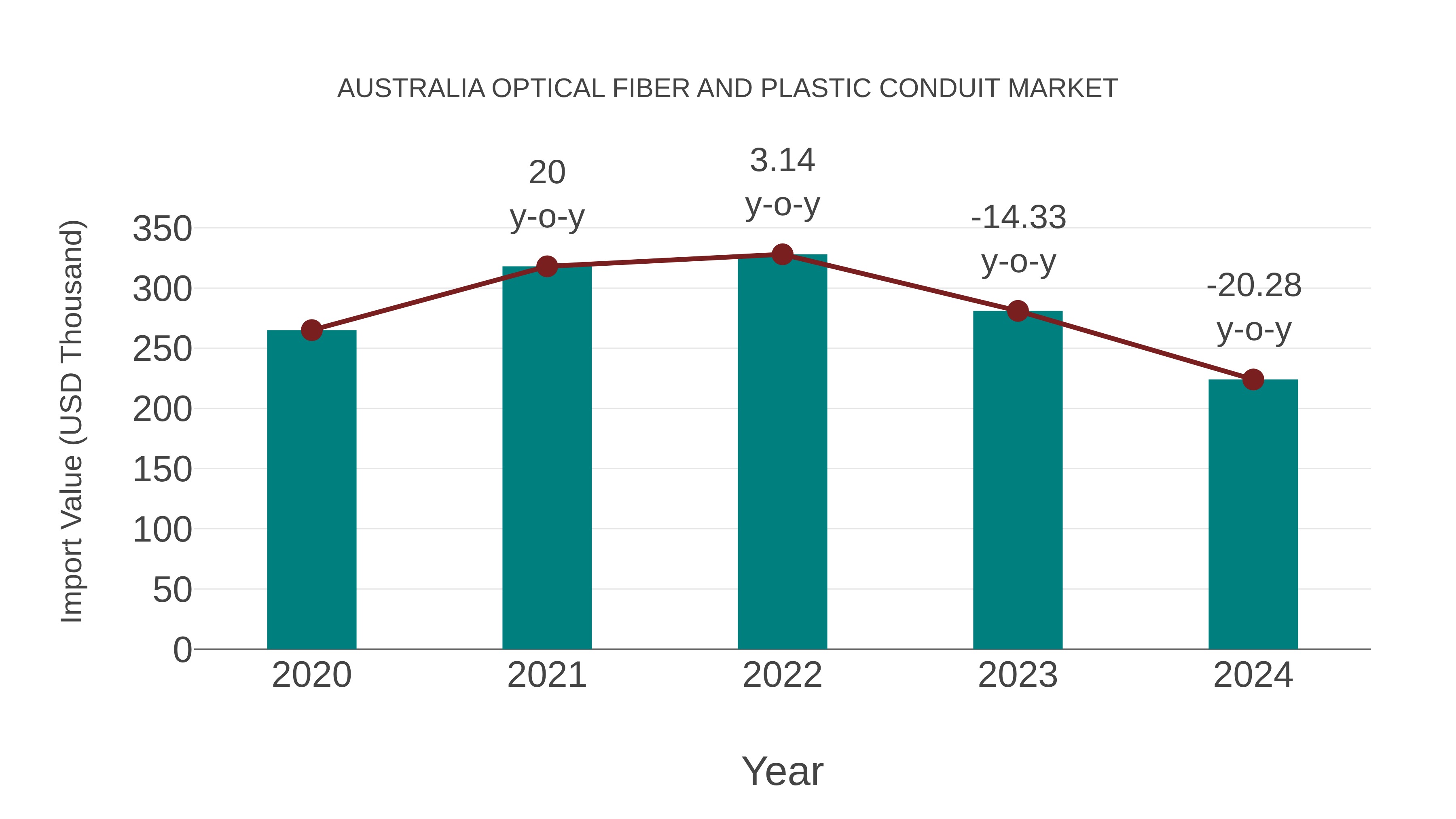  Australia Optical Fiber and Plastic Conduit Market: Import Trend Analysis