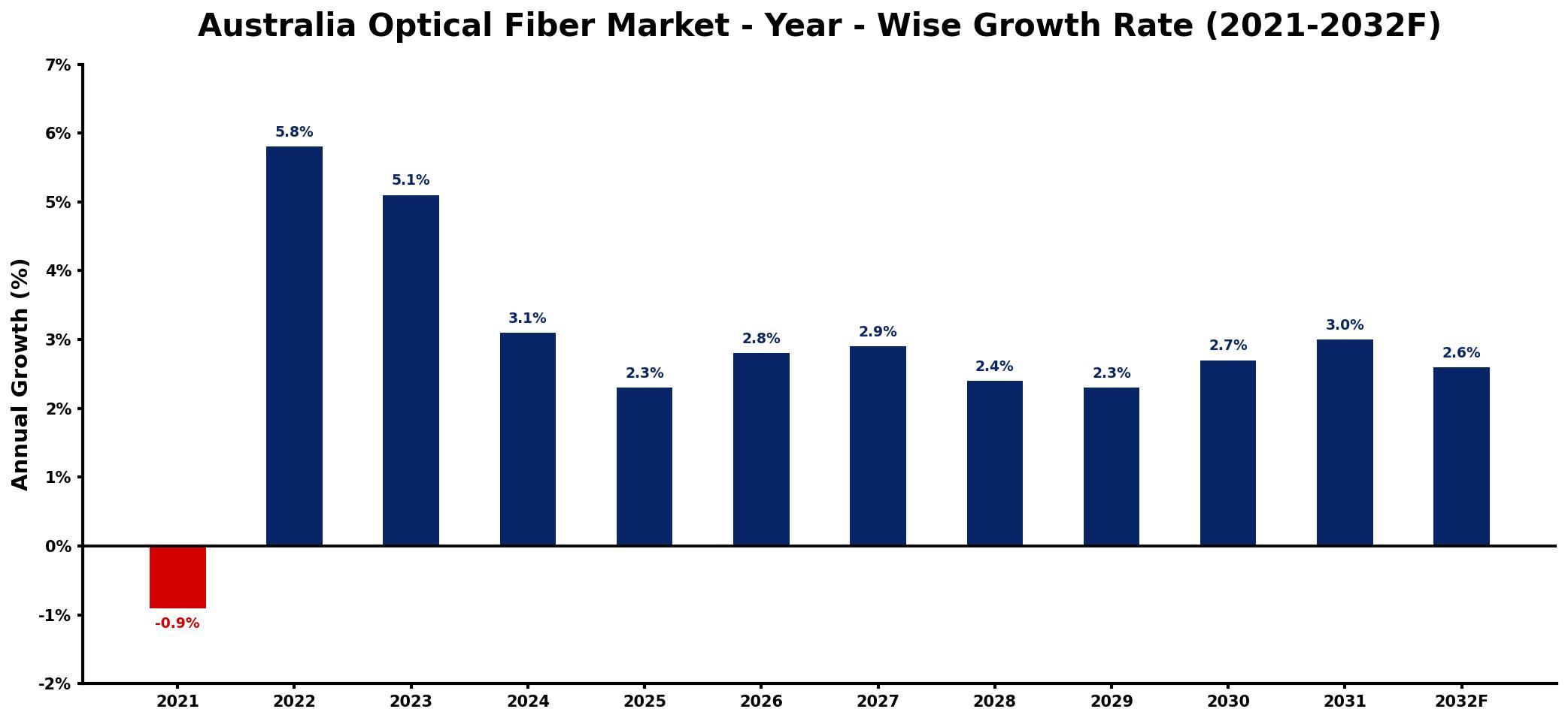 Australia Optical Fiber Market Year-wise Growth Rate and Key Drivers