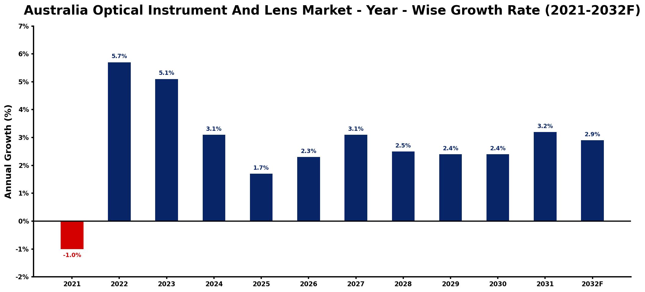 Australia Optical Instrument And Lens Market Year-wise Growth Rate and Key Drivers
