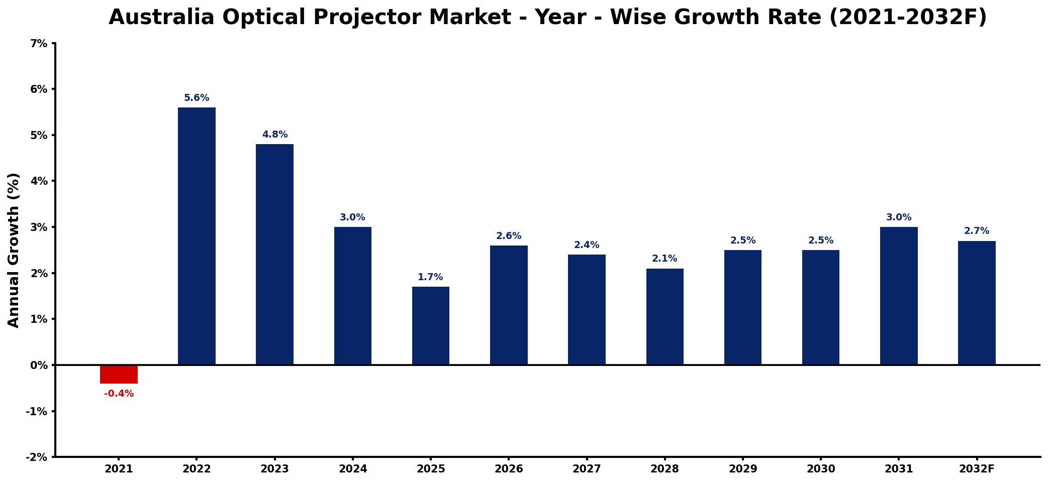 Australia Optical Projector Market Year-wise Growth Rate and Key Drivers