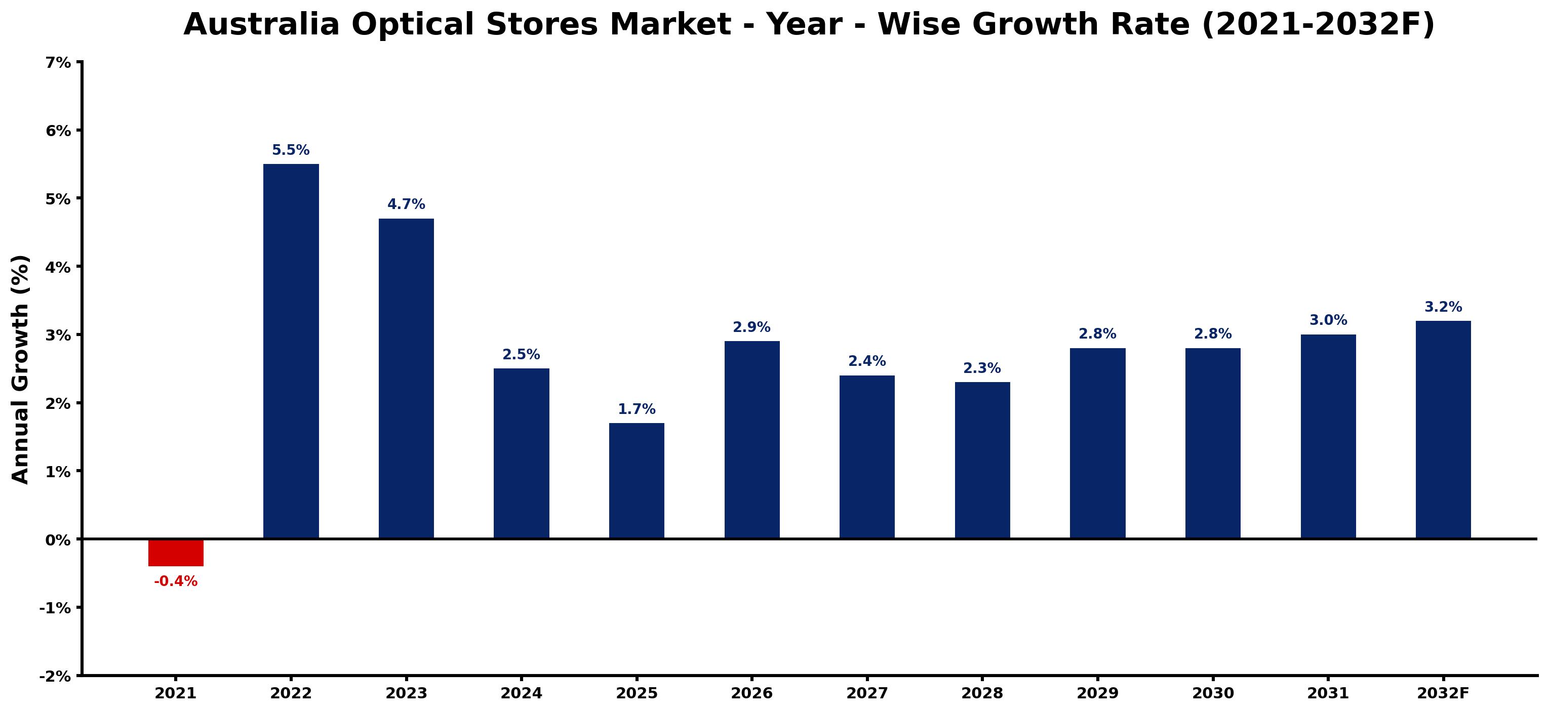 Australia Optical Stores Market Year-wise Growth Rate and Key Drivers