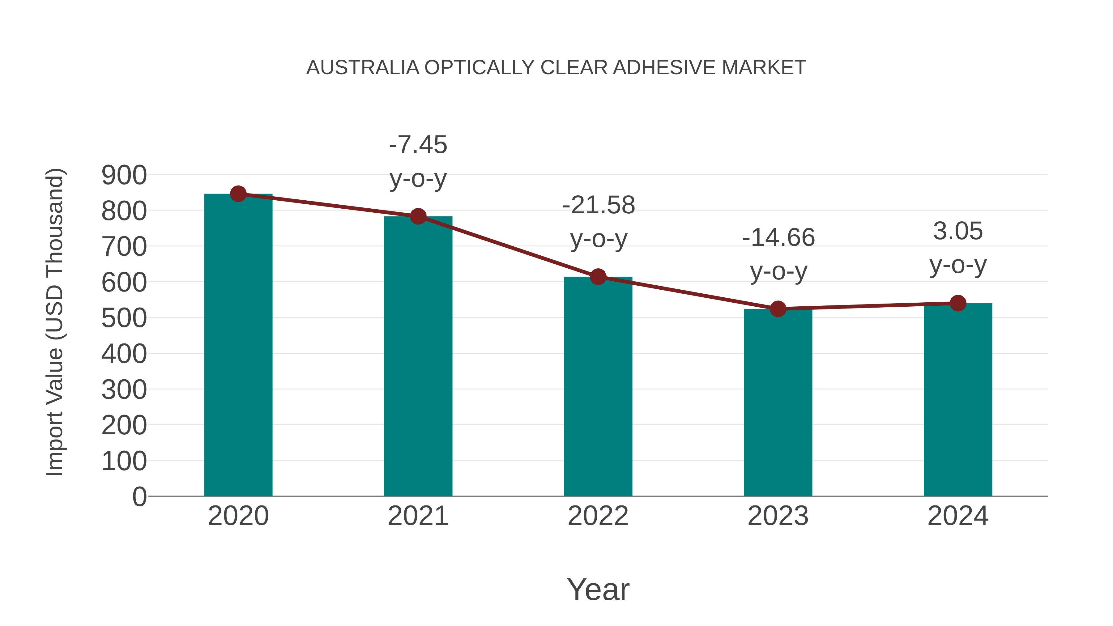  Australia Optically Clear Adhesive Market: Import Trend Analysis