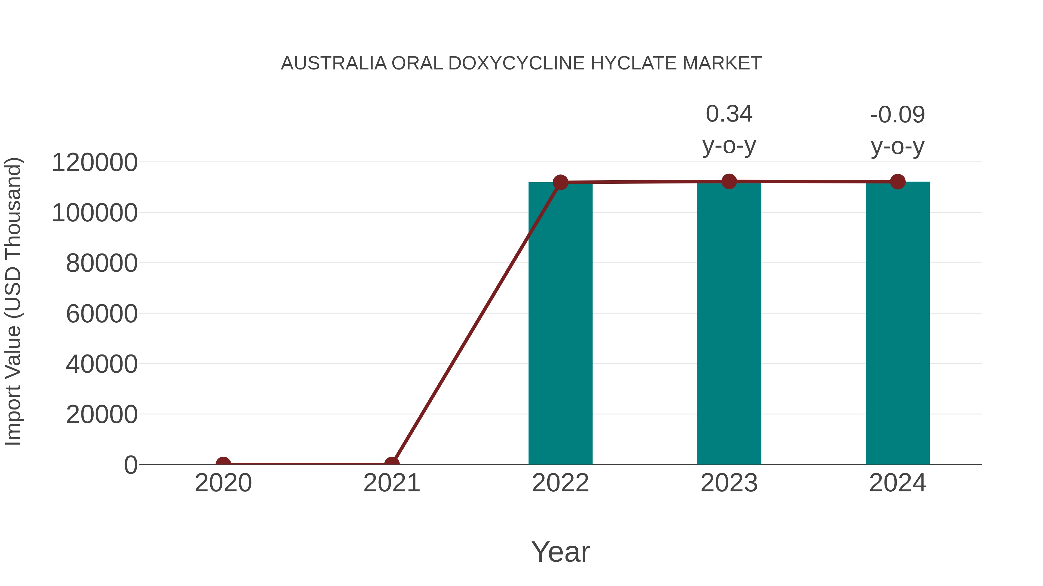 Australia Oral Doxycycline Hyclate Market: Import Trend Analysis