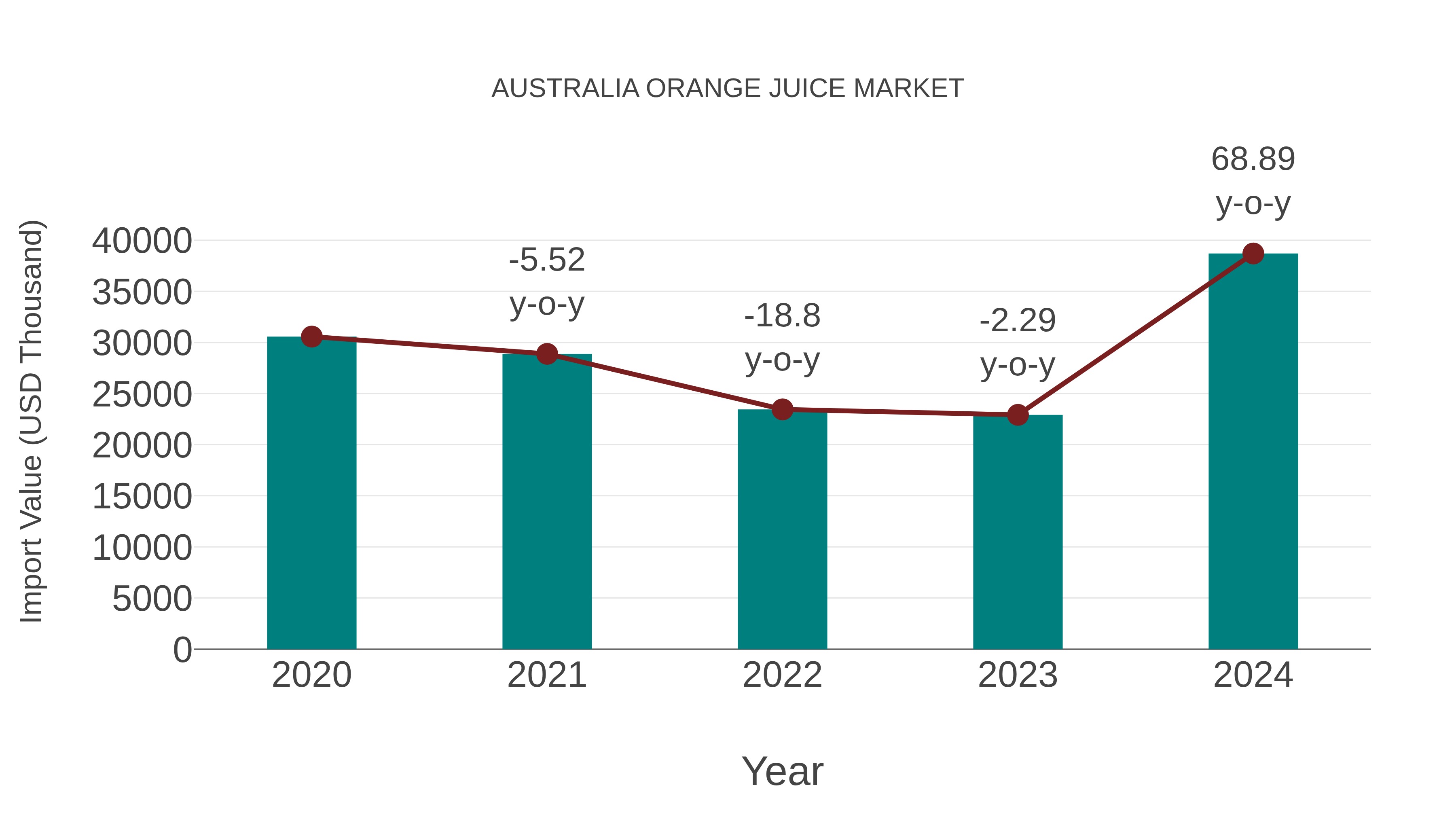  Australia Orange Juice Market: Import Trend Analysis