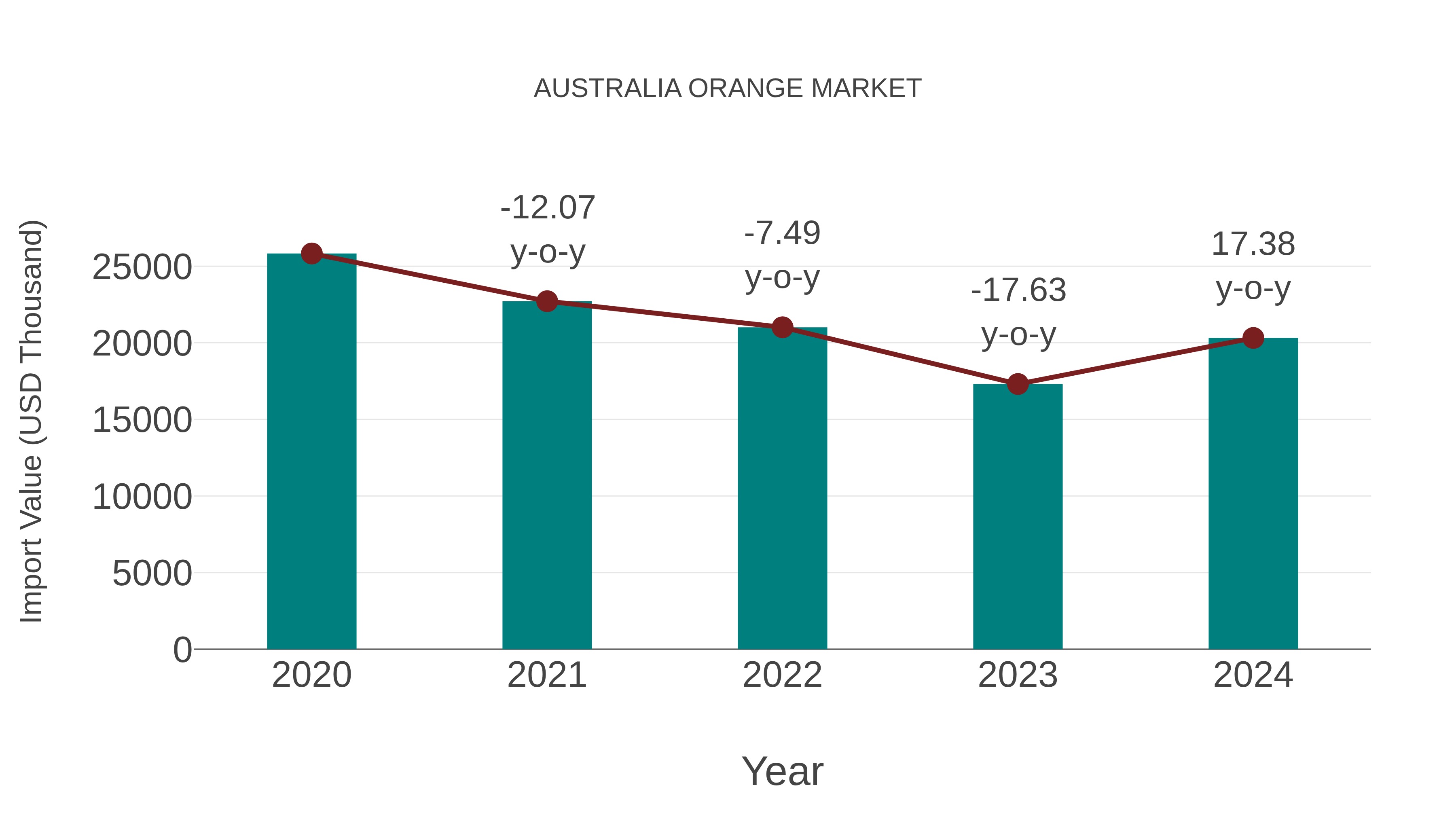  Australia Orange Market: Import Trend Analysis