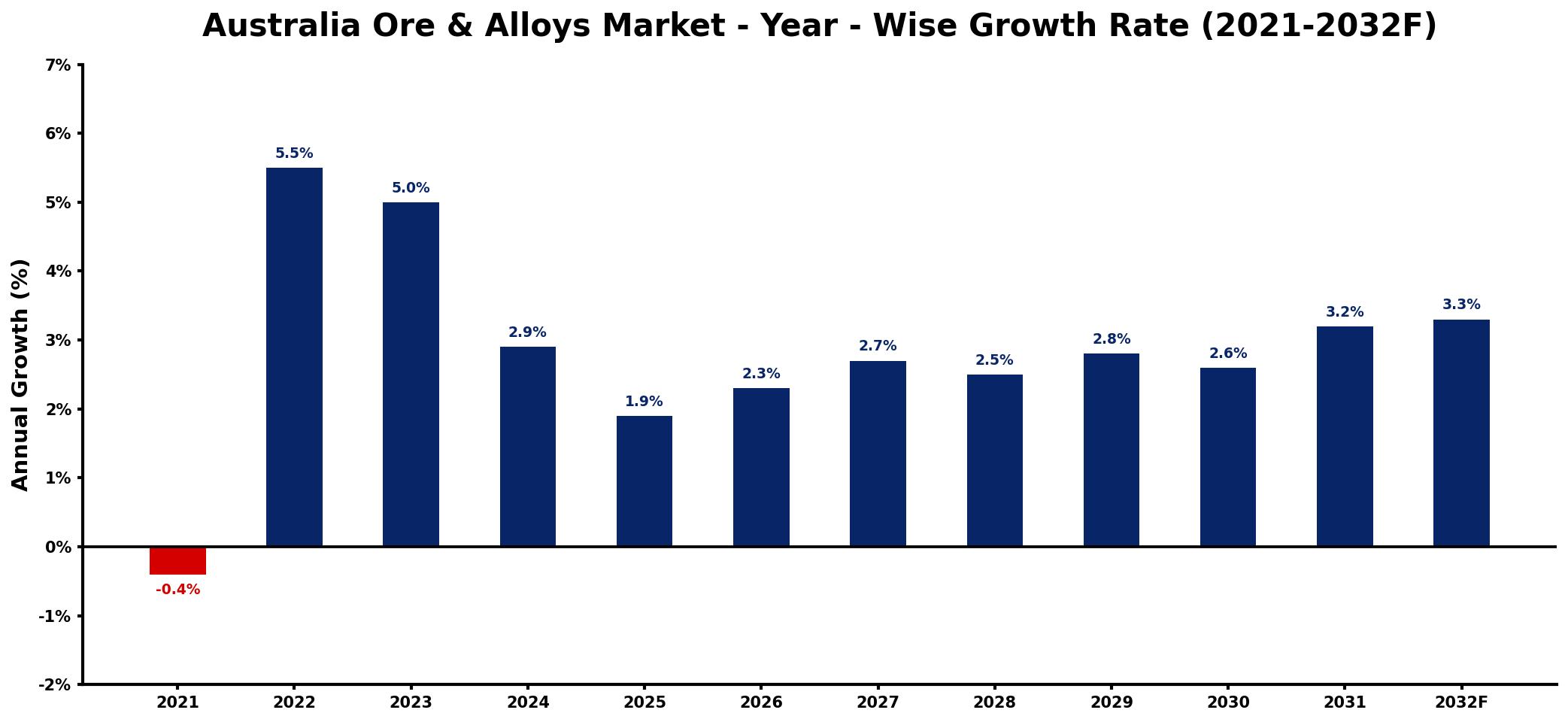 Australia Ore & Alloys Market Year-wise Growth Rate and Key Drivers