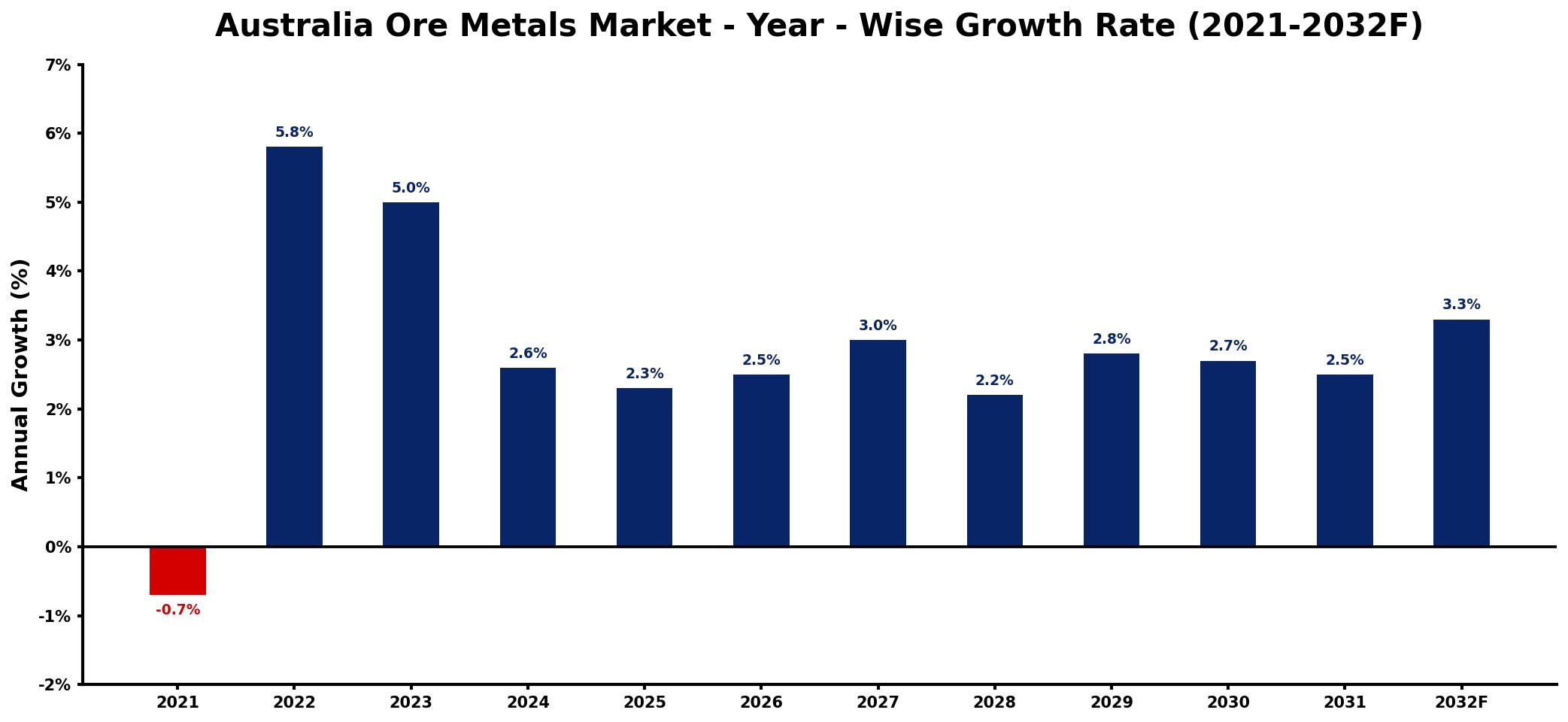 Australia Ore Metals Market Year-wise Growth Rate and Key Drivers
