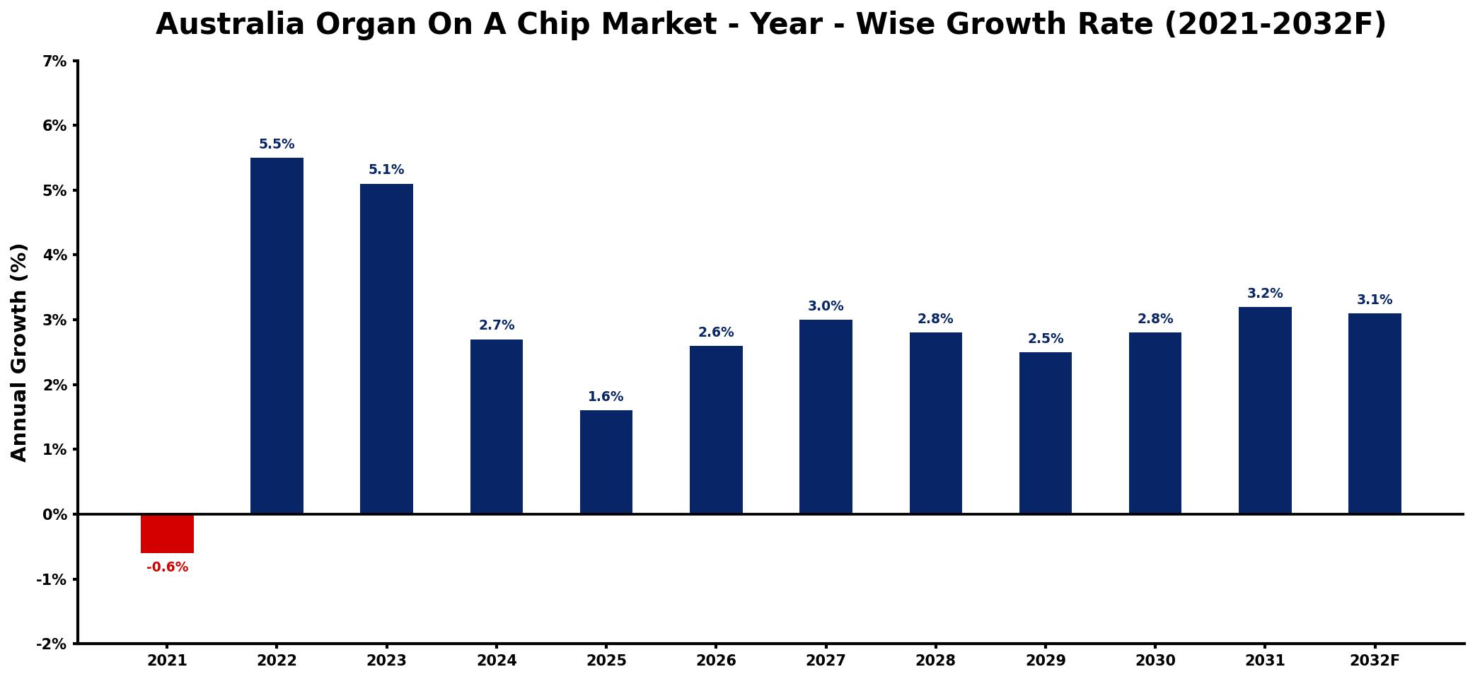 Australia Organ On A Chip Market Year-wise Growth Rate and Key Drivers