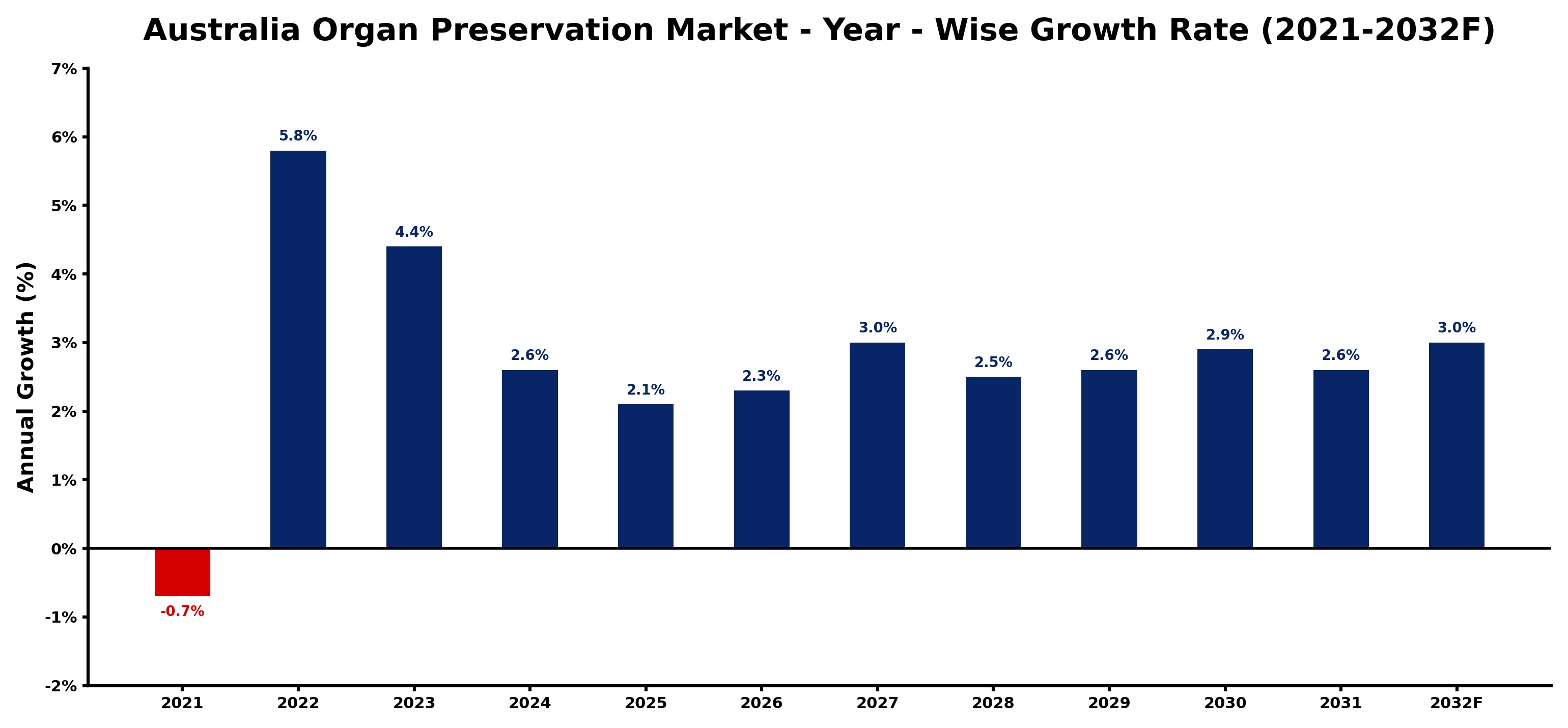 Australia Organ Preservation Market Year-wise Growth Rate and Key Drivers