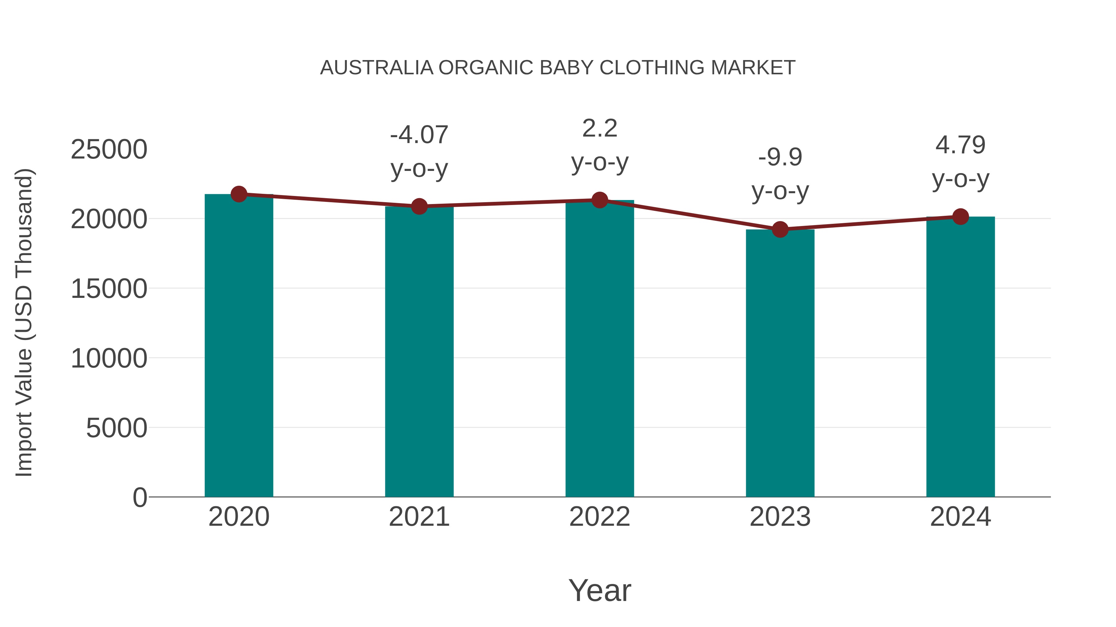  Australia Organic Baby Clothing Market: Import Trend Analysis