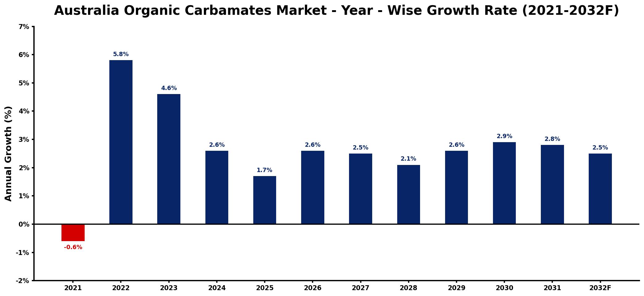 Australia Organic Carbamates Market Year-wise Growth Rate and Key Drivers