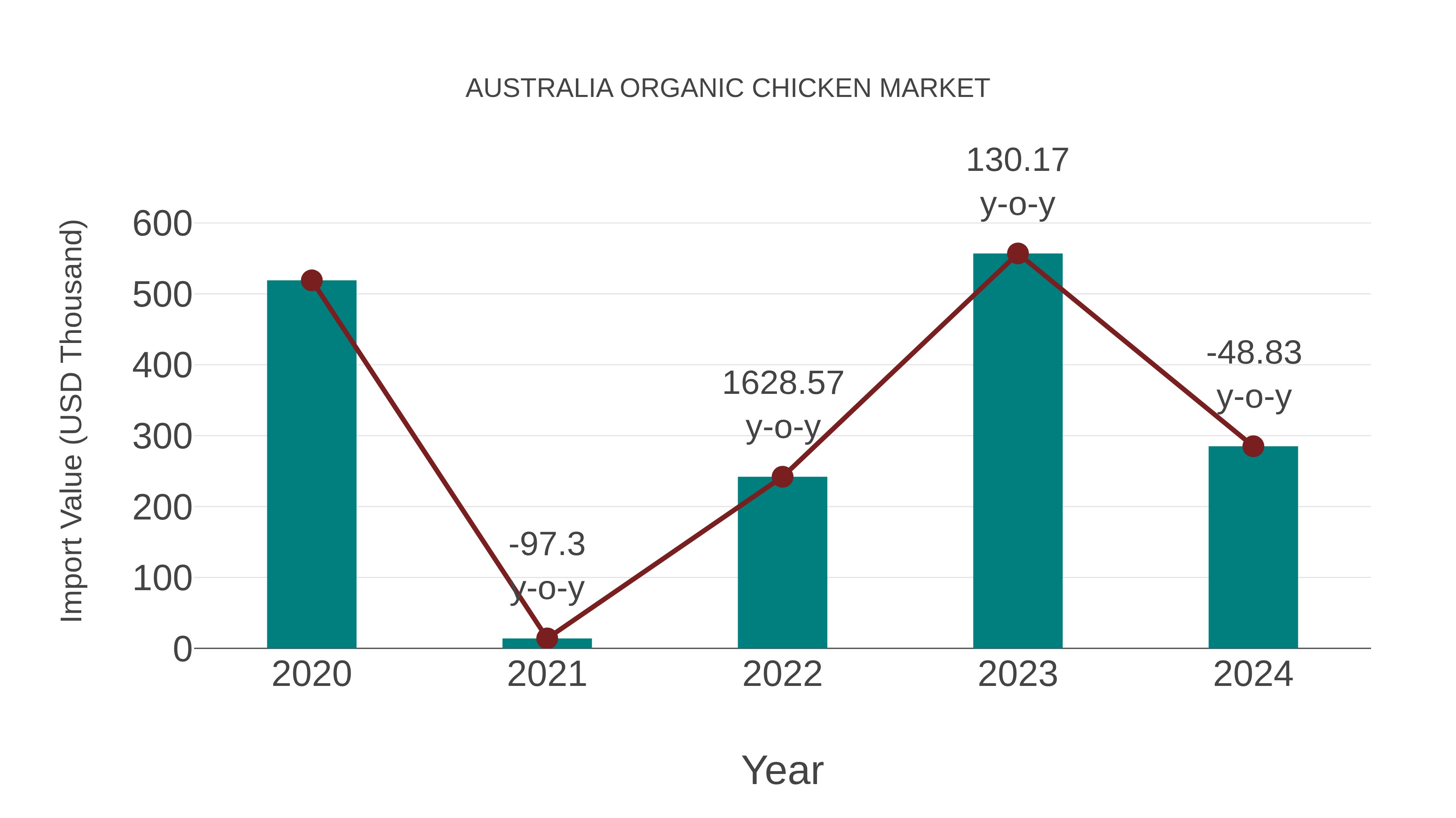  Australia Organic Chicken Market: Import Trend Analysis
