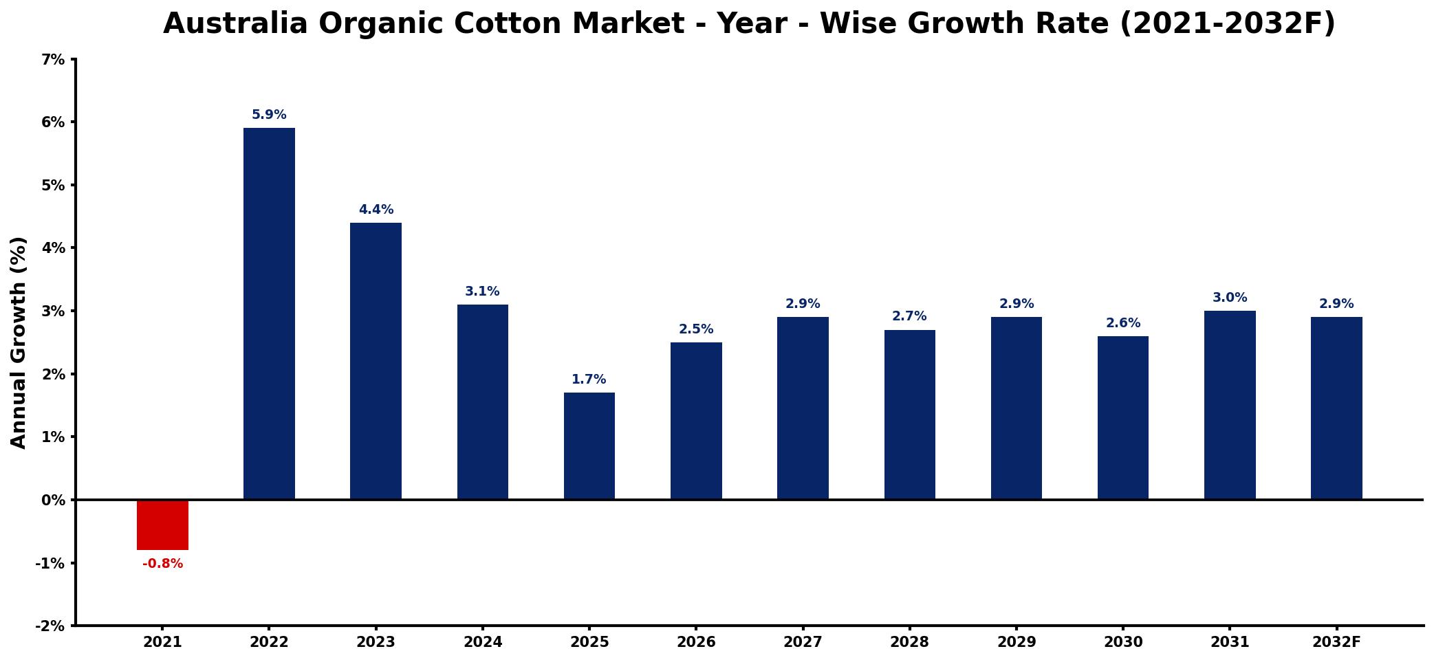 Australia Organic Cotton Market Year-wise Growth Rate and Key Drivers