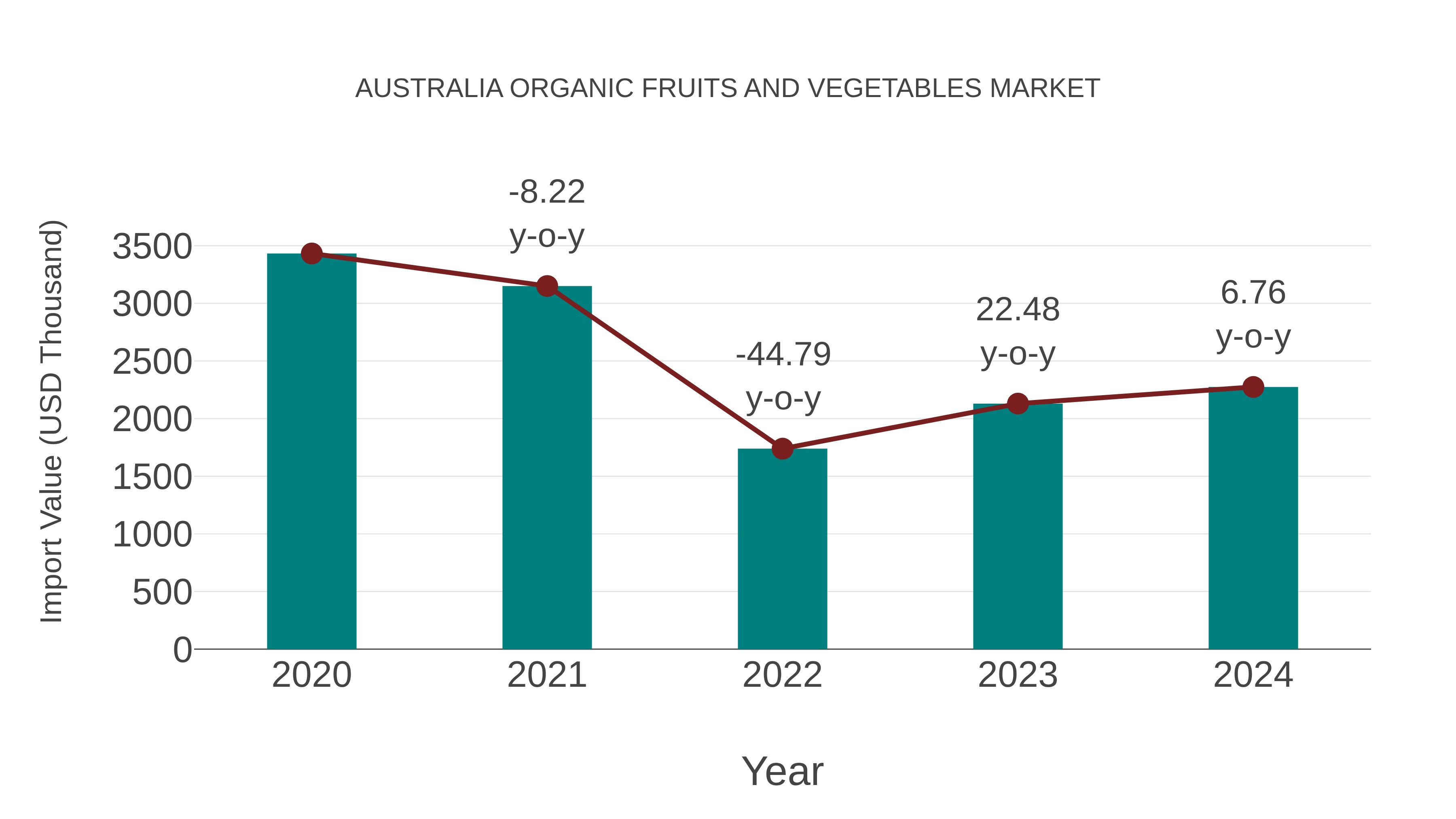 Australia Organic Fruits and Vegetables Market: Import Trend Analysis
