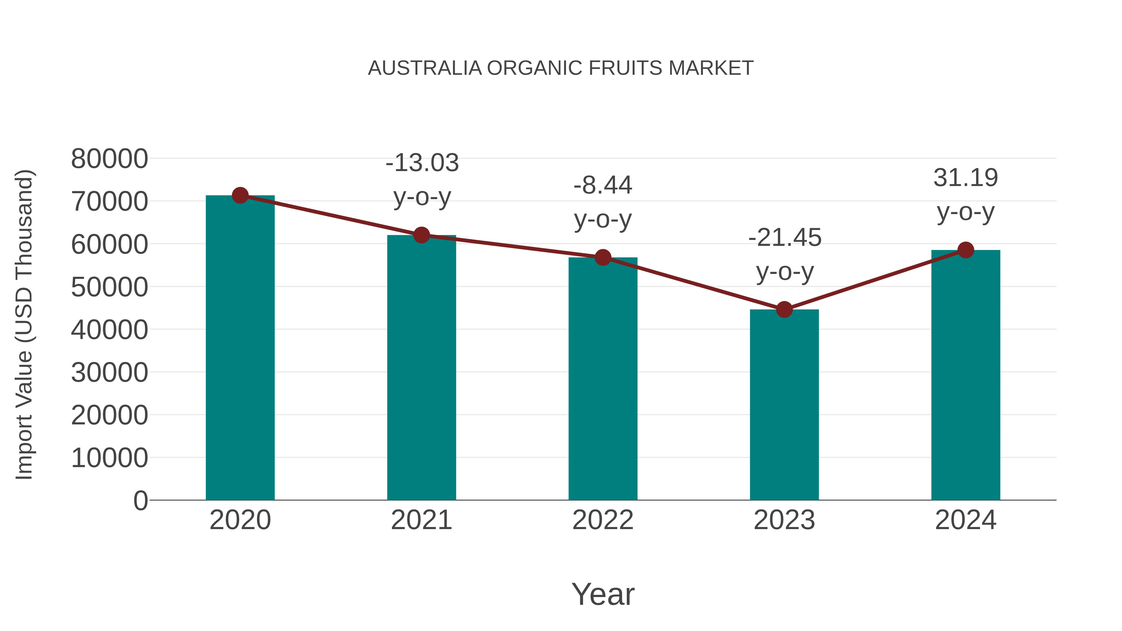  Australia Organic Fruits Market: Import Trend Analysis