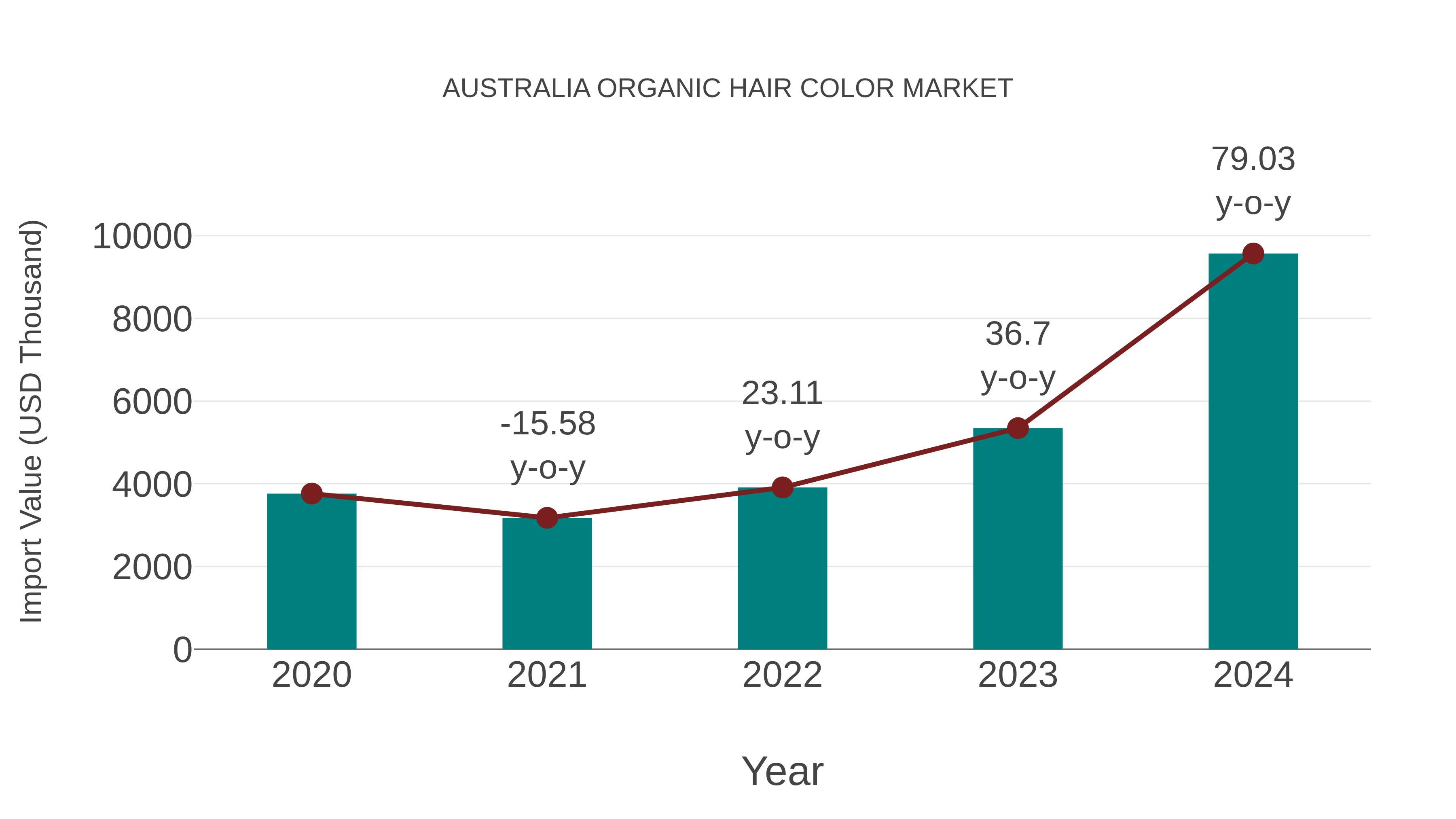  Australia Organic Hair Color Market: Import Trend Analysis