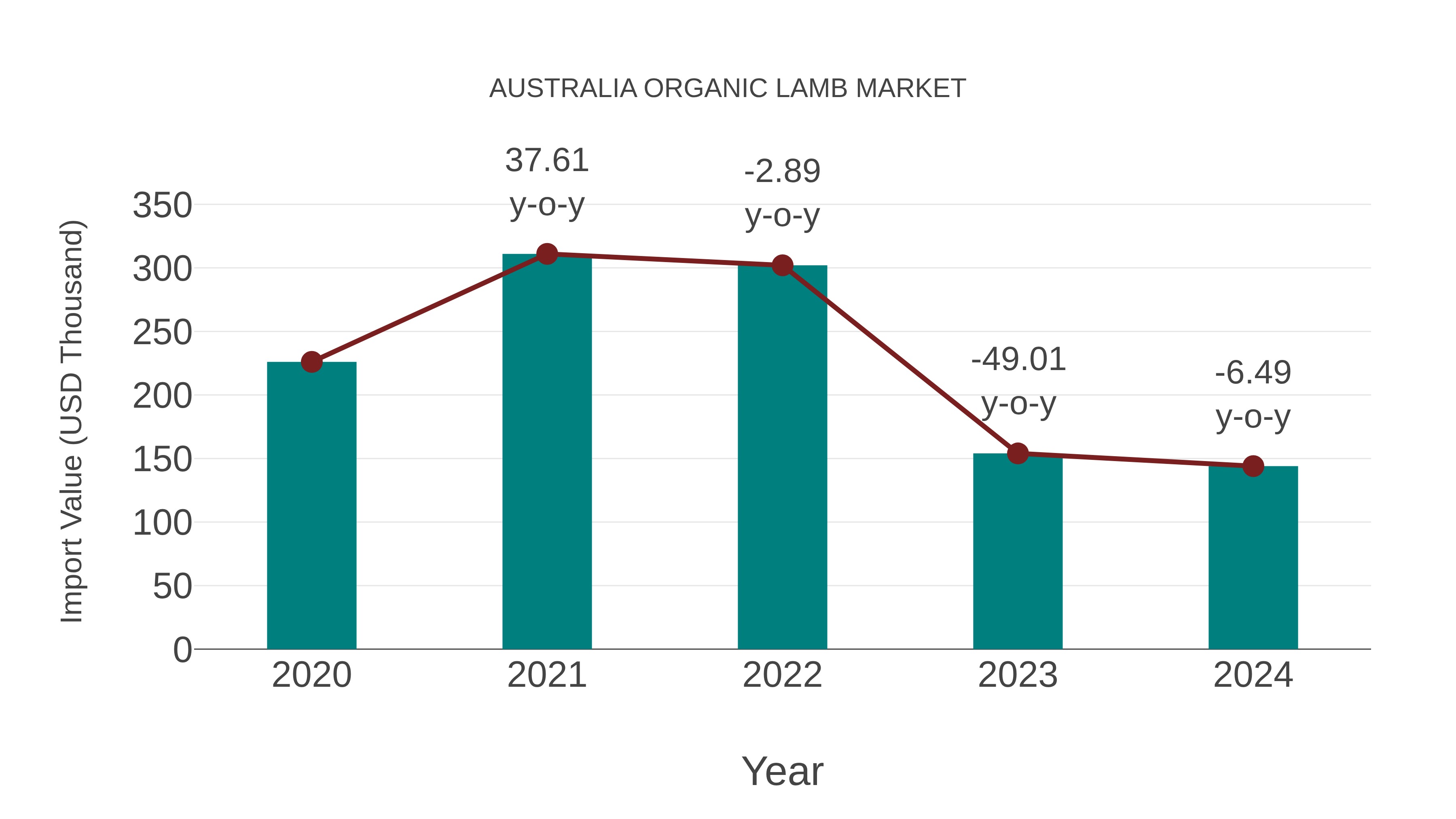  Australia Organic Lamb Market: Import Trend Analysis