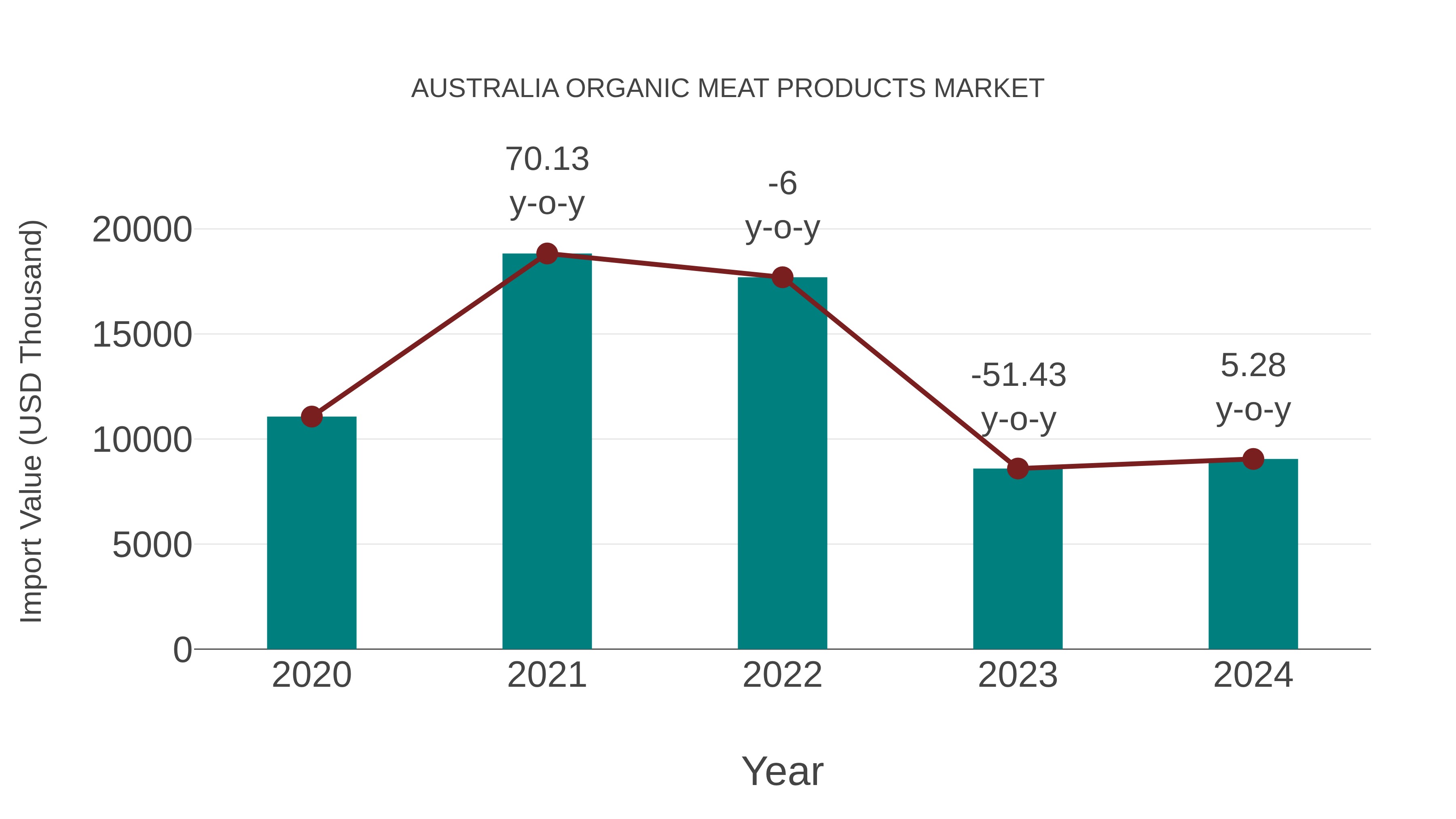  Australia Organic Meat Products Market: Import Trend Analysis