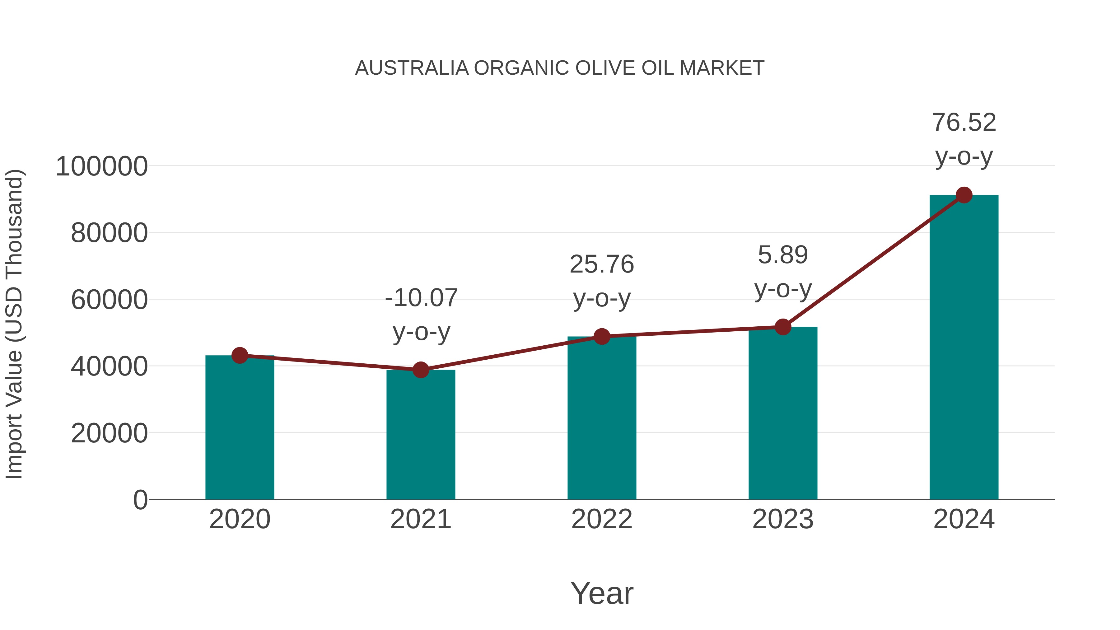  Australia Organic Olive Oil Market: Import Trend Analysis