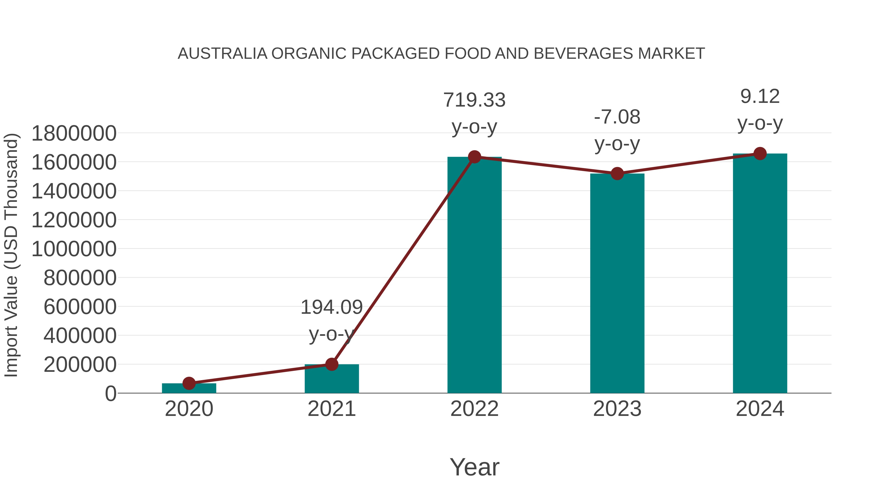  Australia Organic Packaged Food and Beverages Market: Import Trend Analysis