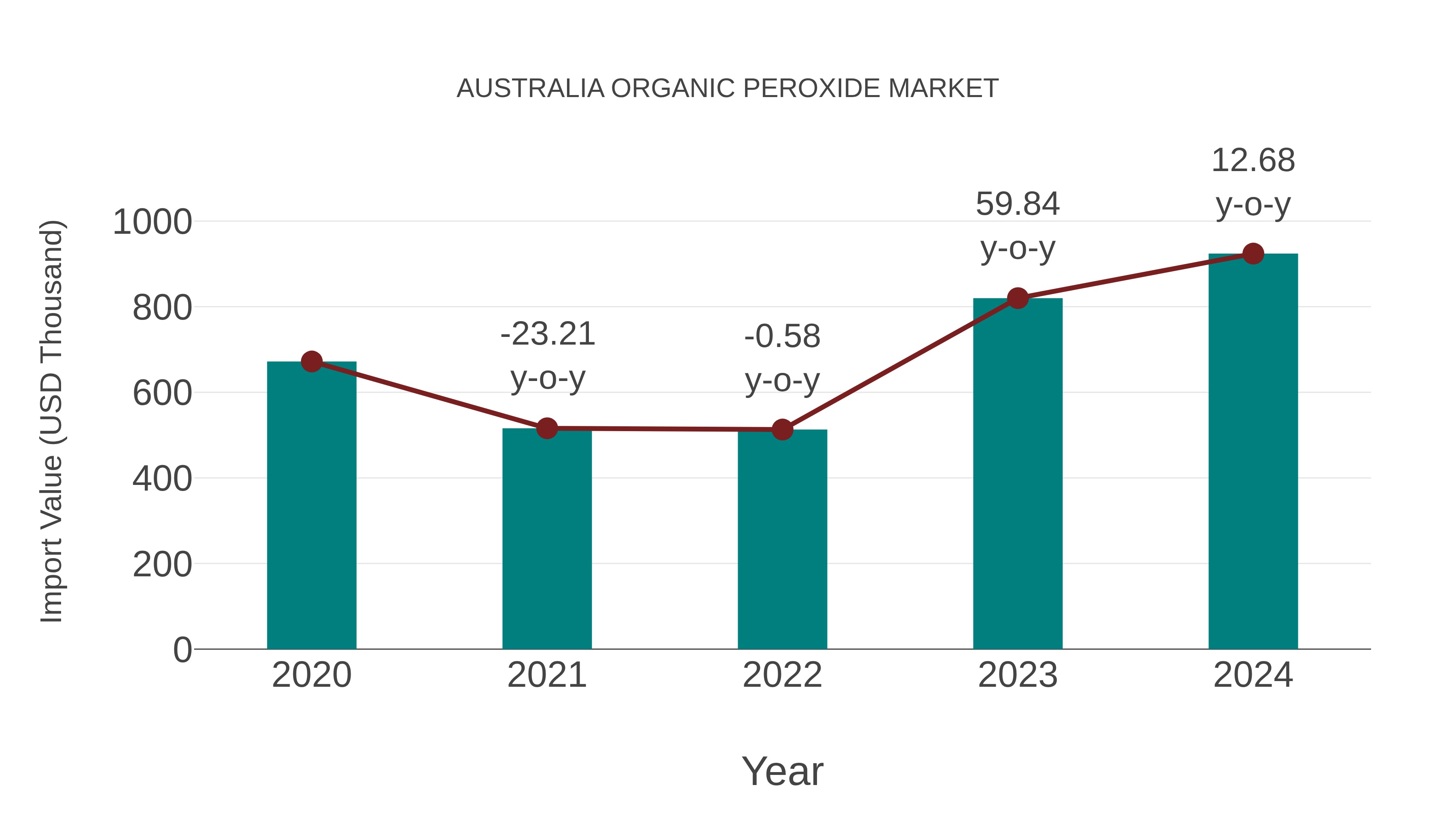  Australia Organic Peroxide Market: Import Trend Analysis