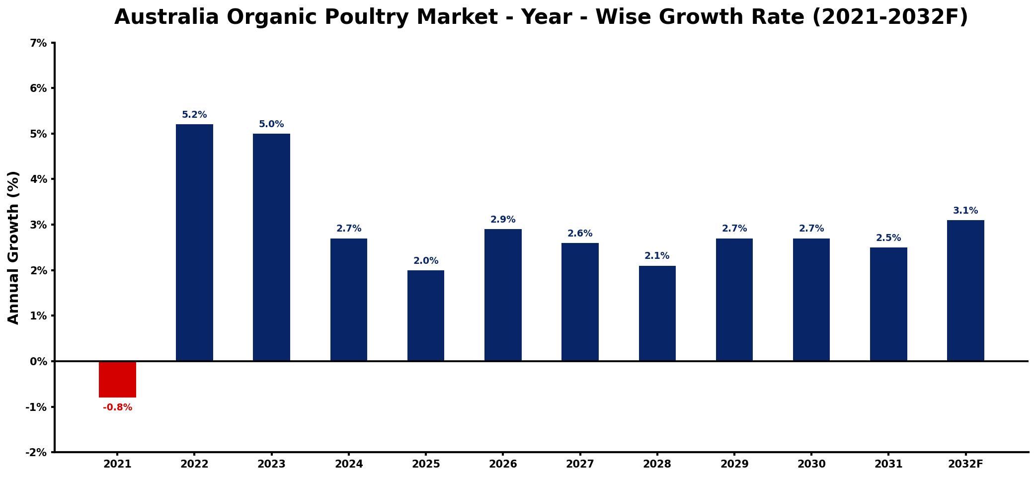 Australia Organic Poultry Market Year-wise Growth Rate and Key Drivers
