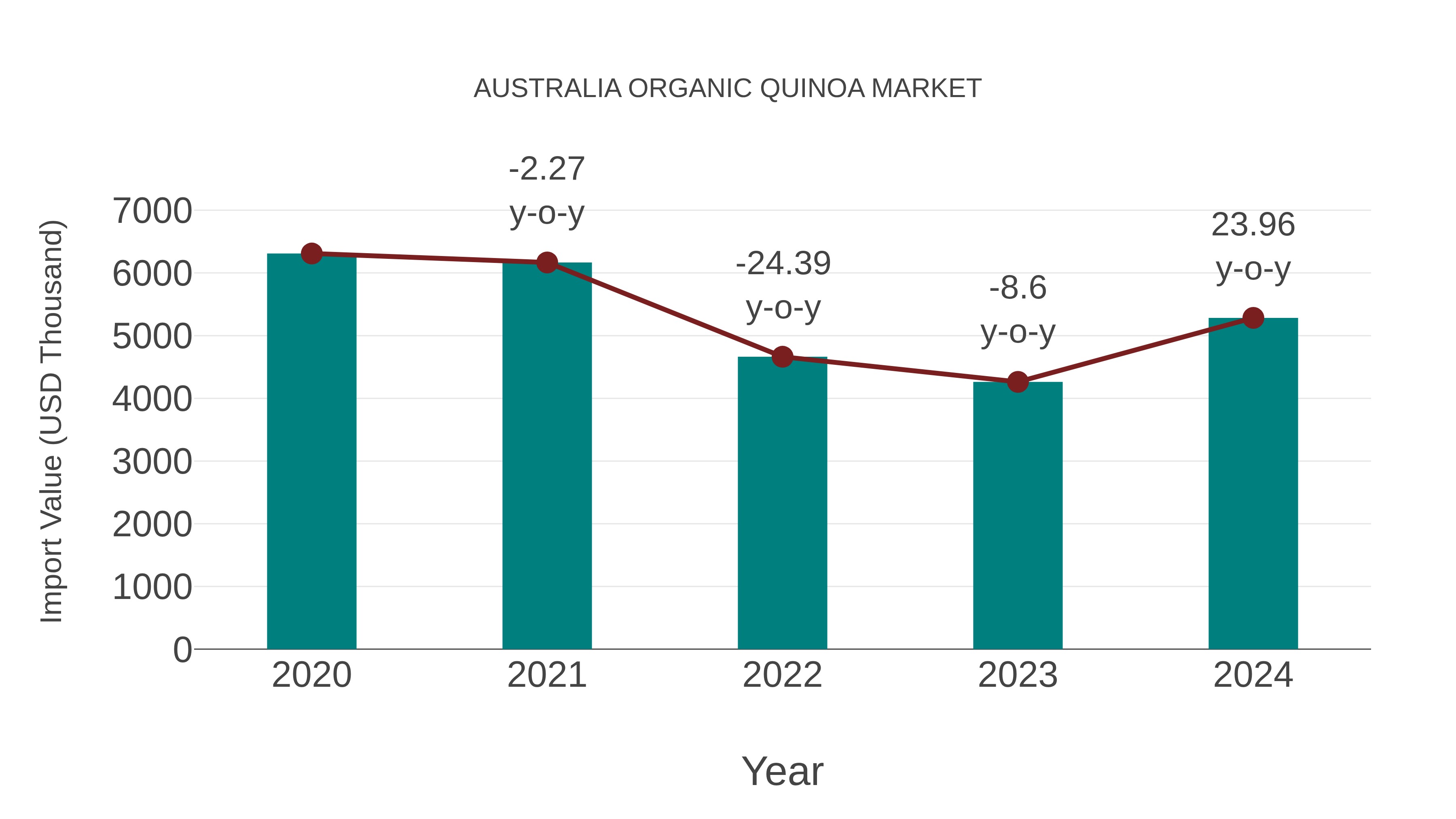 Australia Organic Quinoa Market: Import Trend Analysis