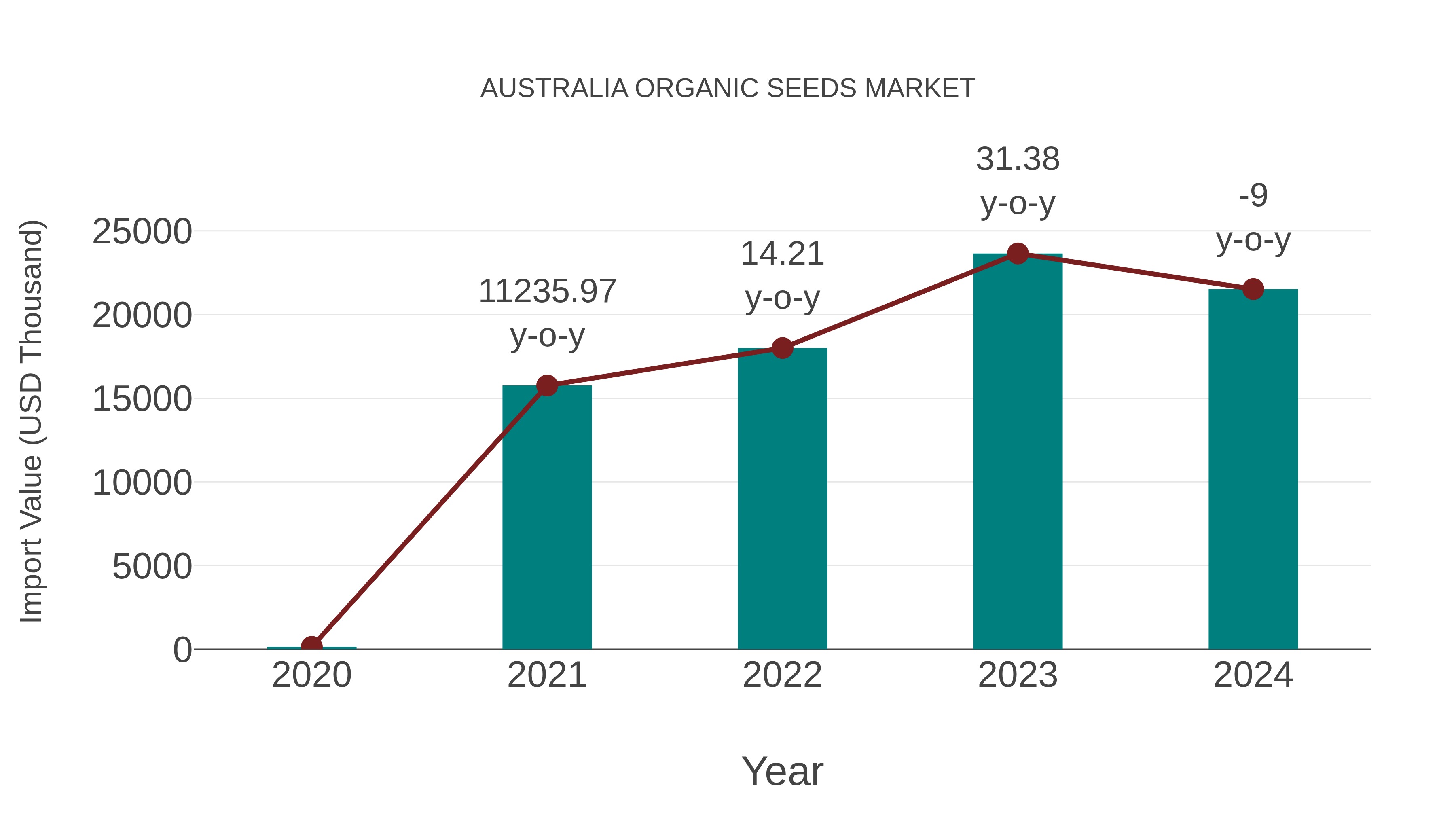 Australia Organic Seeds Market: Import Trend Analysis