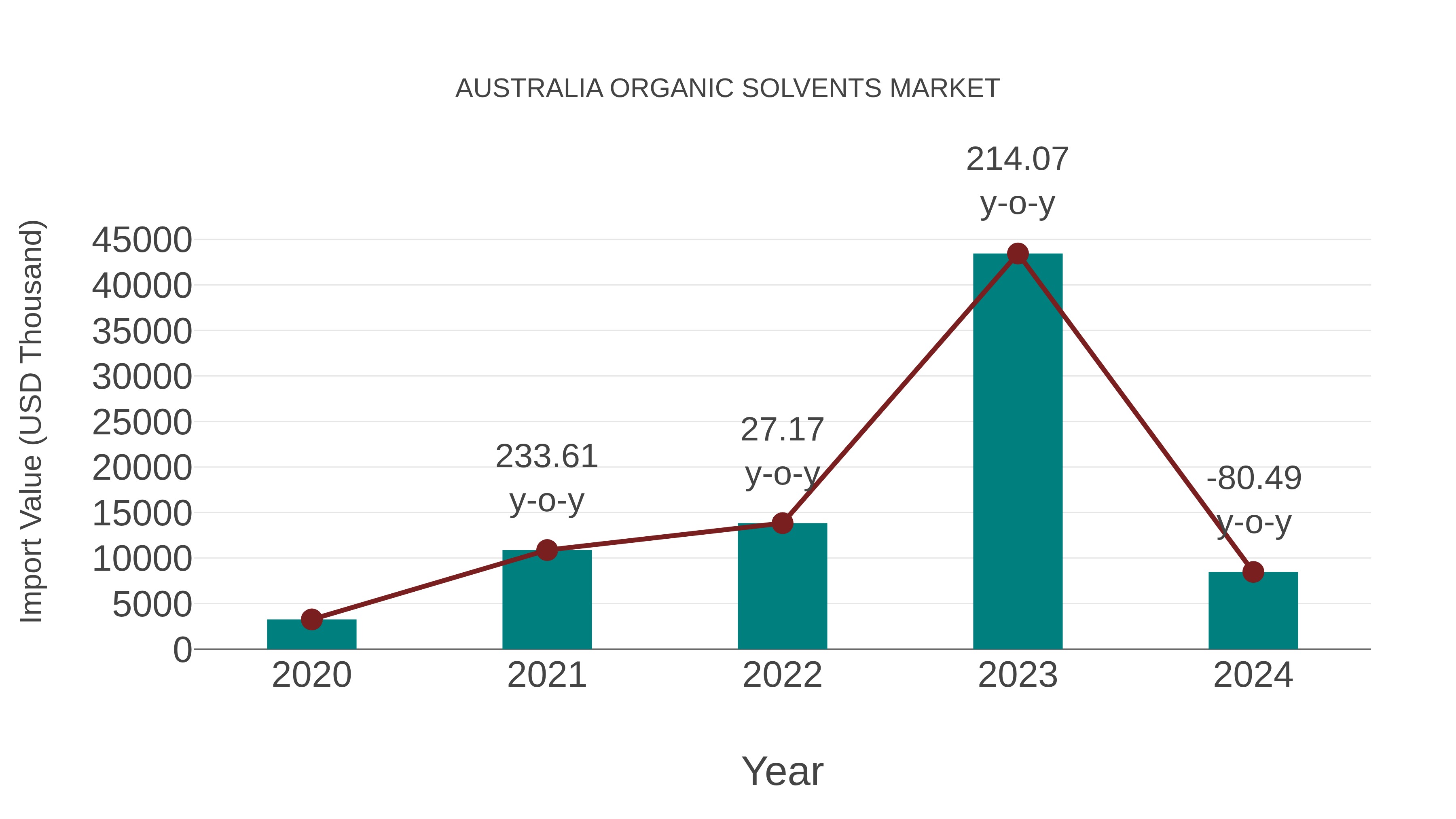 Australia Organic Solvents Market: Import Trend Analysis
