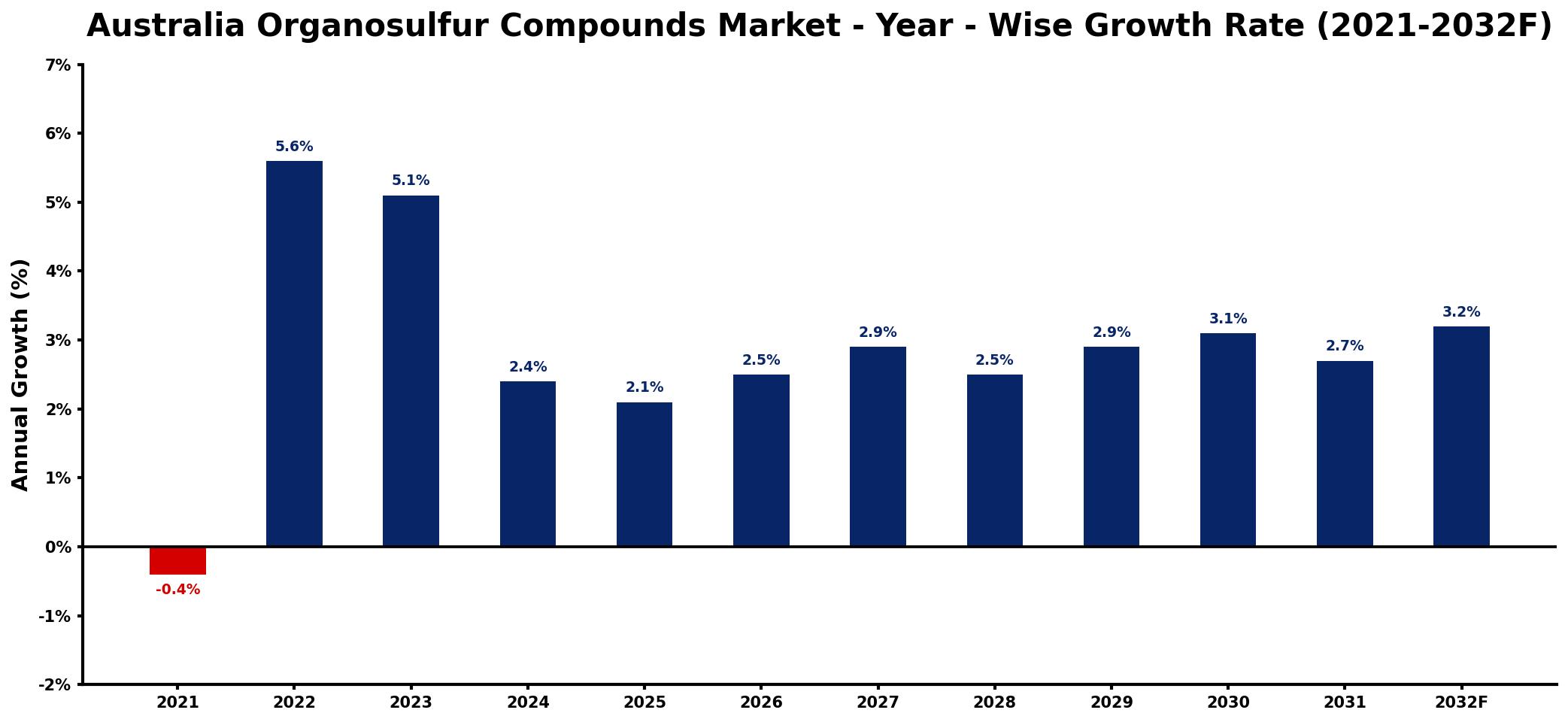 Australia Organosulfur Compounds Market Year-wise Growth Rate and Key Drivers