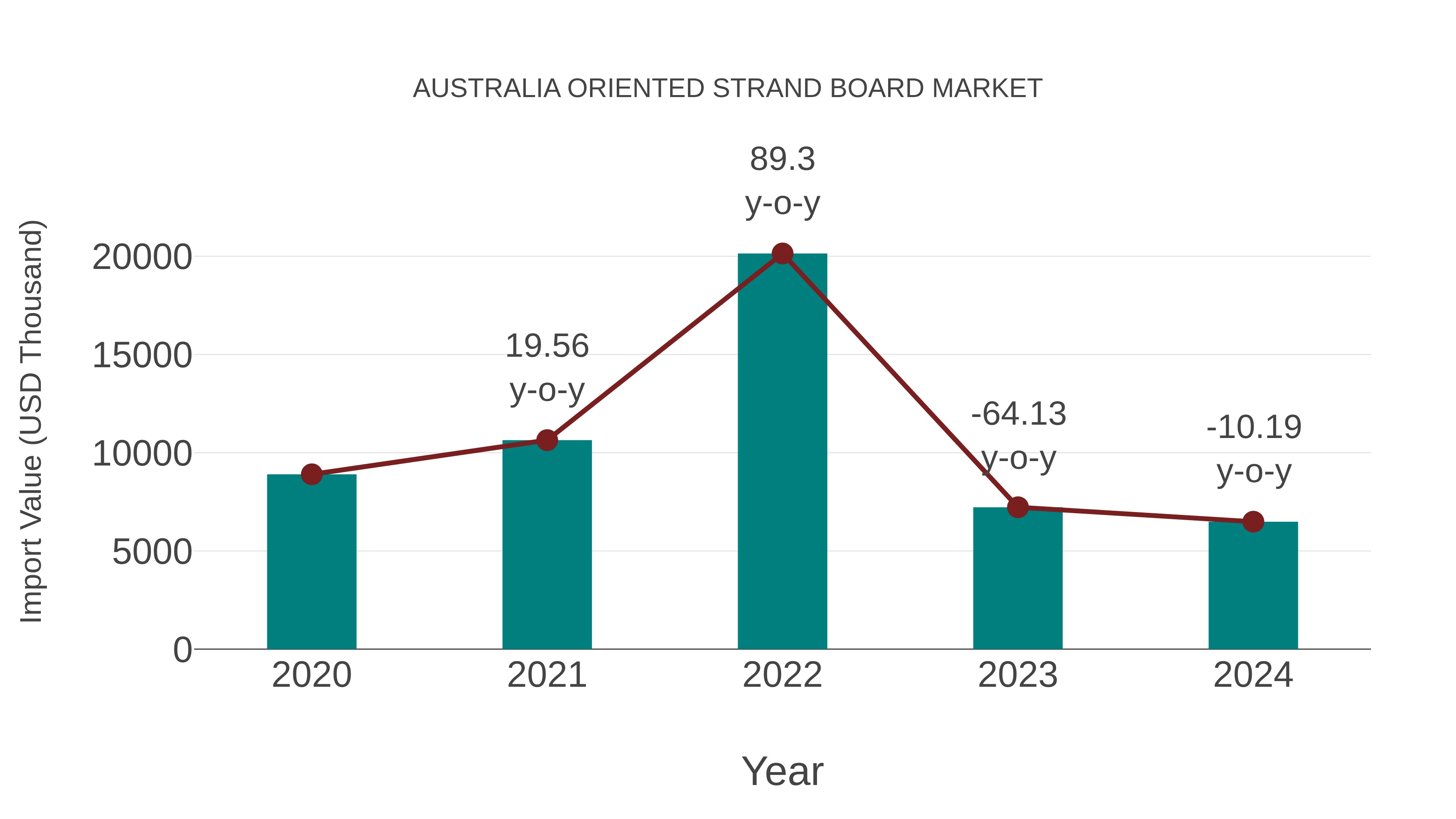 Australia Oriented Strand Board Market: Import Trend Analysis