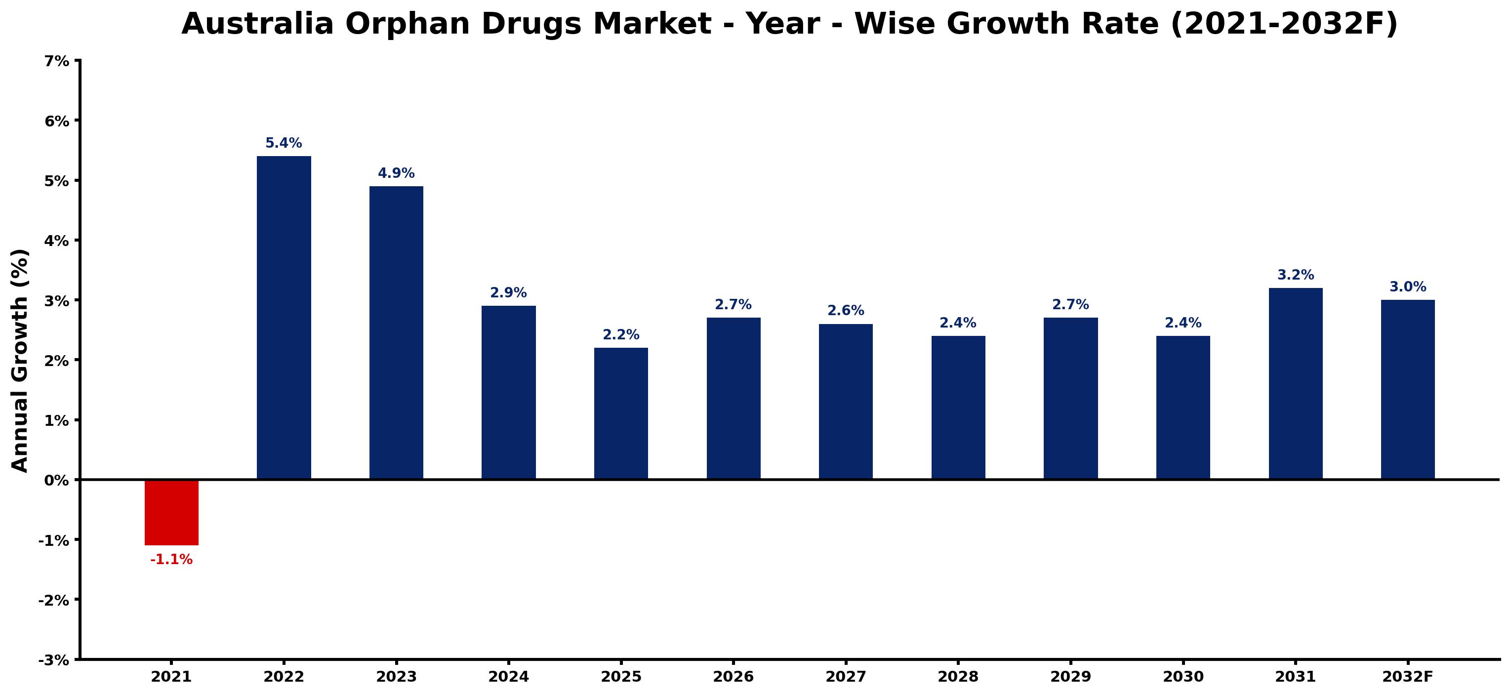 Australia Orphan Drugs Market Year-wise Growth Rate and Key Drivers