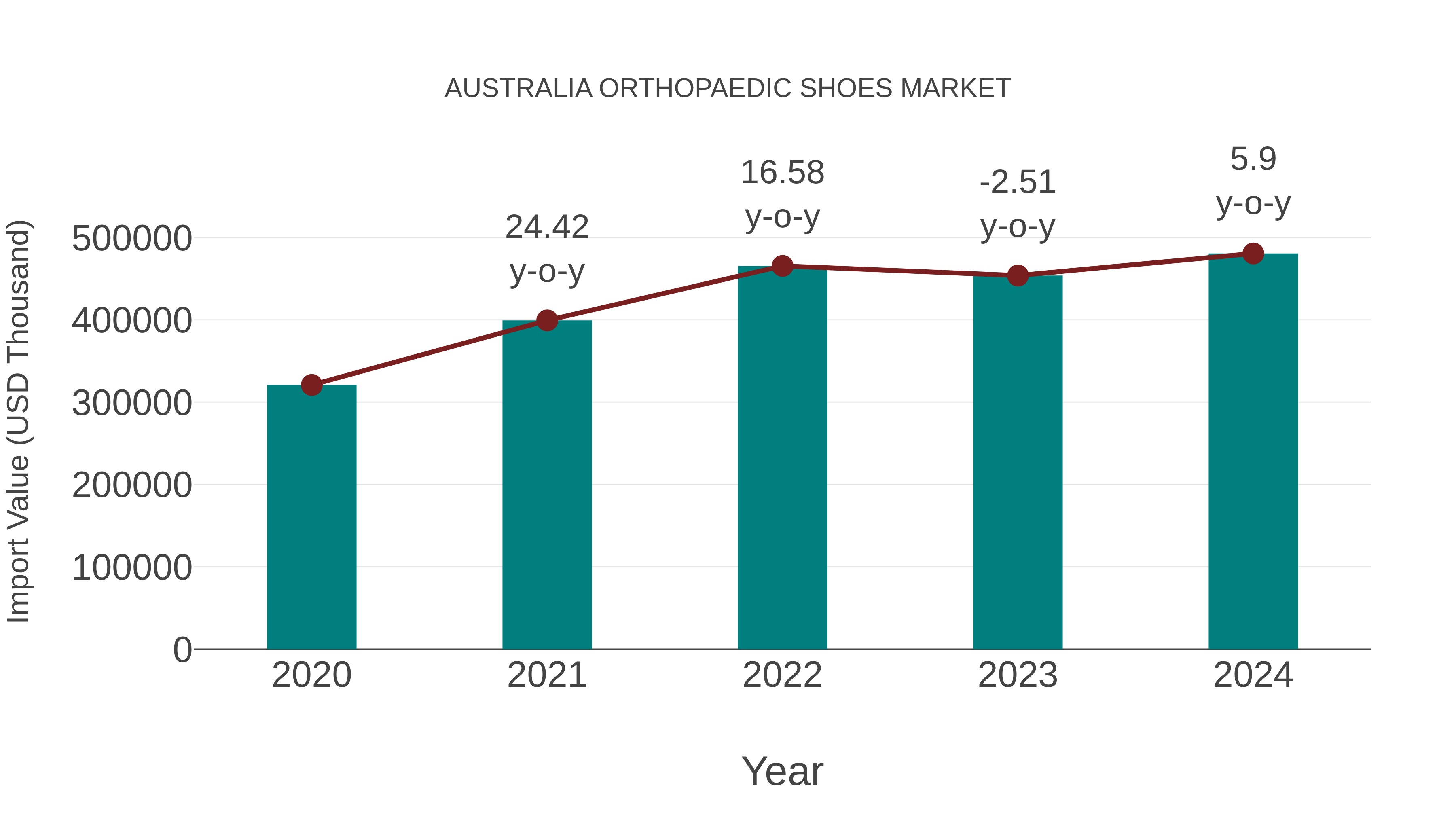  Australia Orthopaedic Shoes Market: Import Trend Analysis