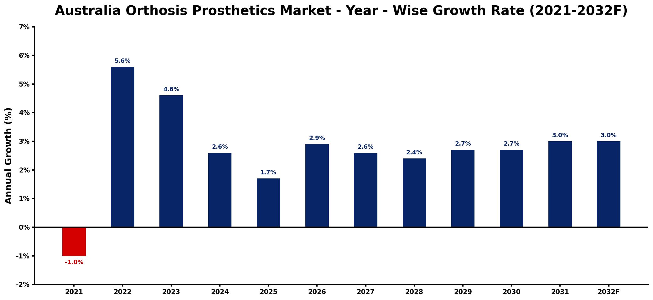 Australia Orthosis Prosthetics Market Year-wise Growth Rate and Key Drivers