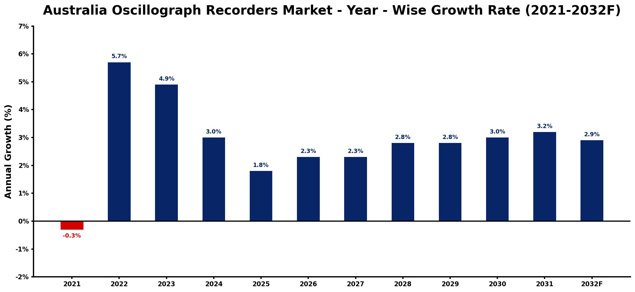 Australia Oscillograph Recorders Market Year-wise Growth Rate and Key Drivers