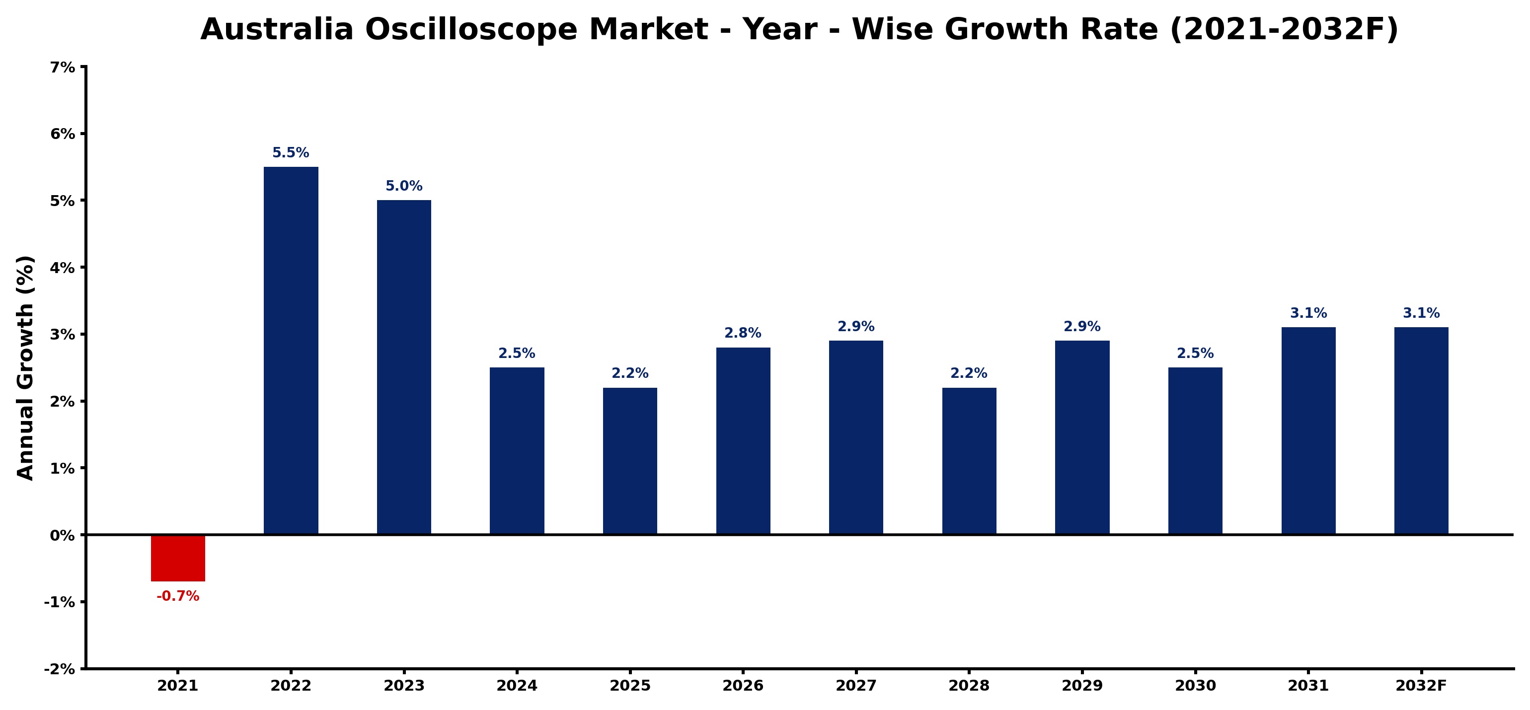 Australia Oscilloscope Market Year-wise Growth Rate and Key Drivers
