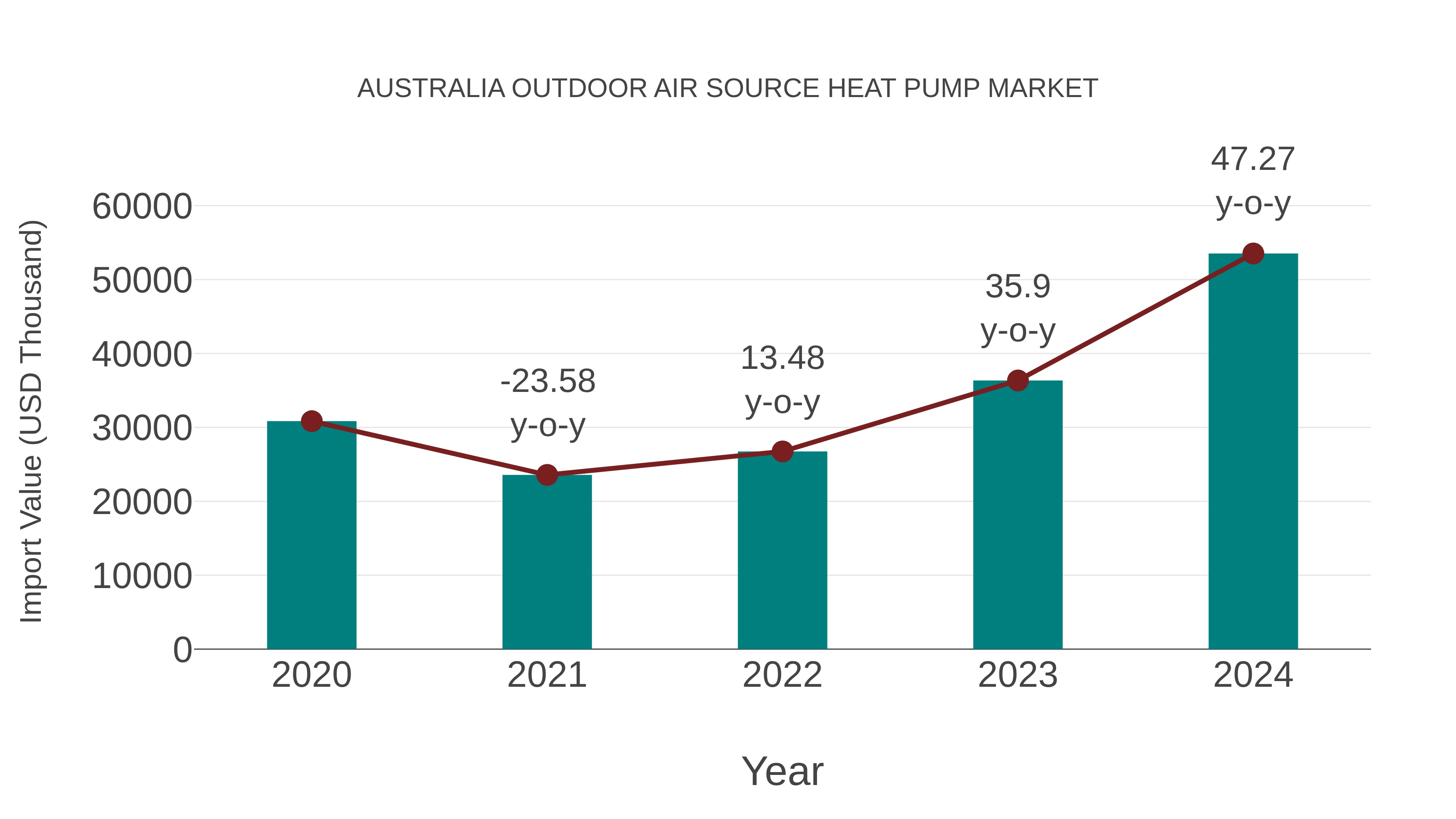  Australia Outdoor Air Source Heat Pump Market: Import Trend Analysis
