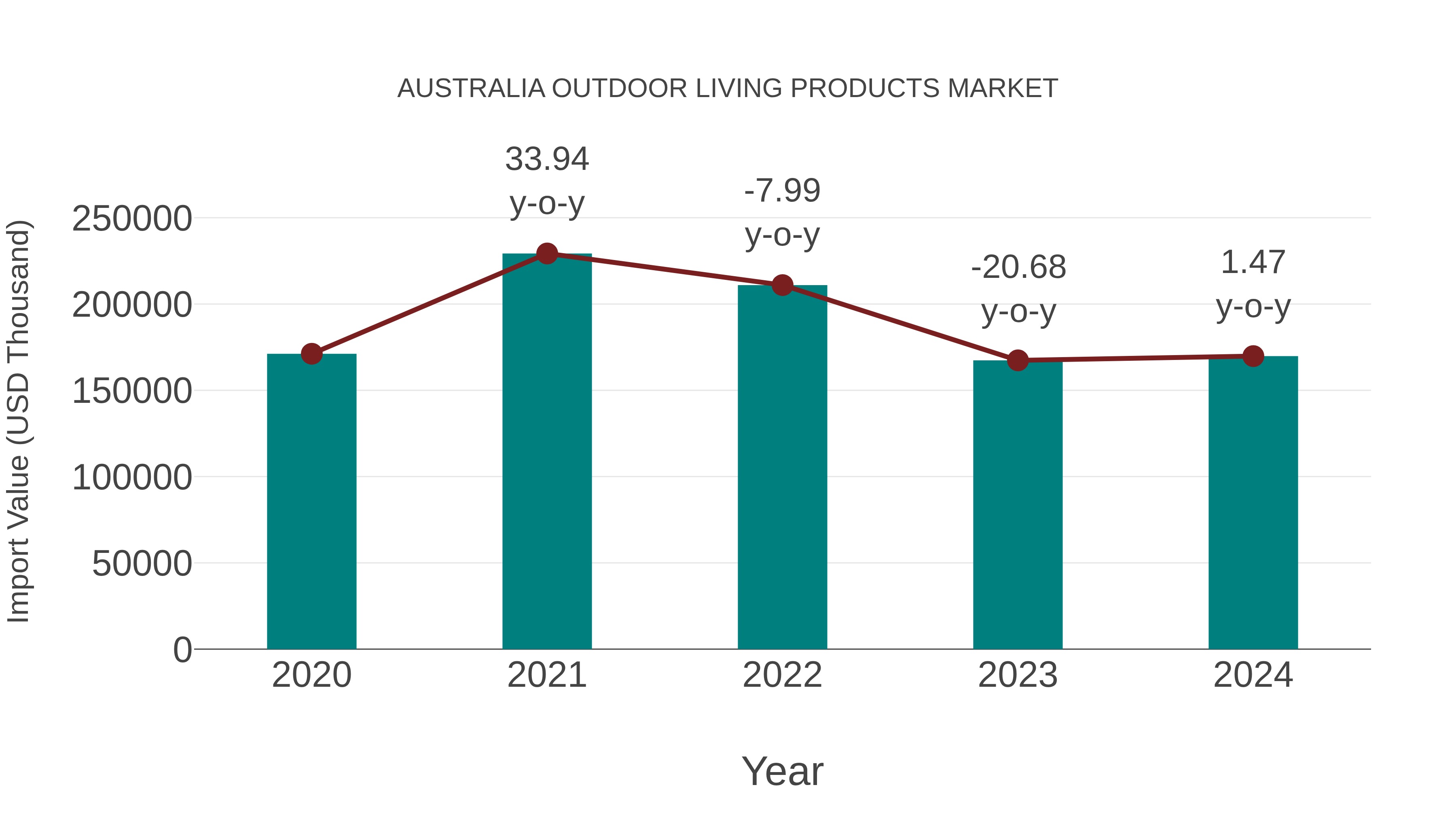  Australia Outdoor Living Products Market: Import Trend Analysis