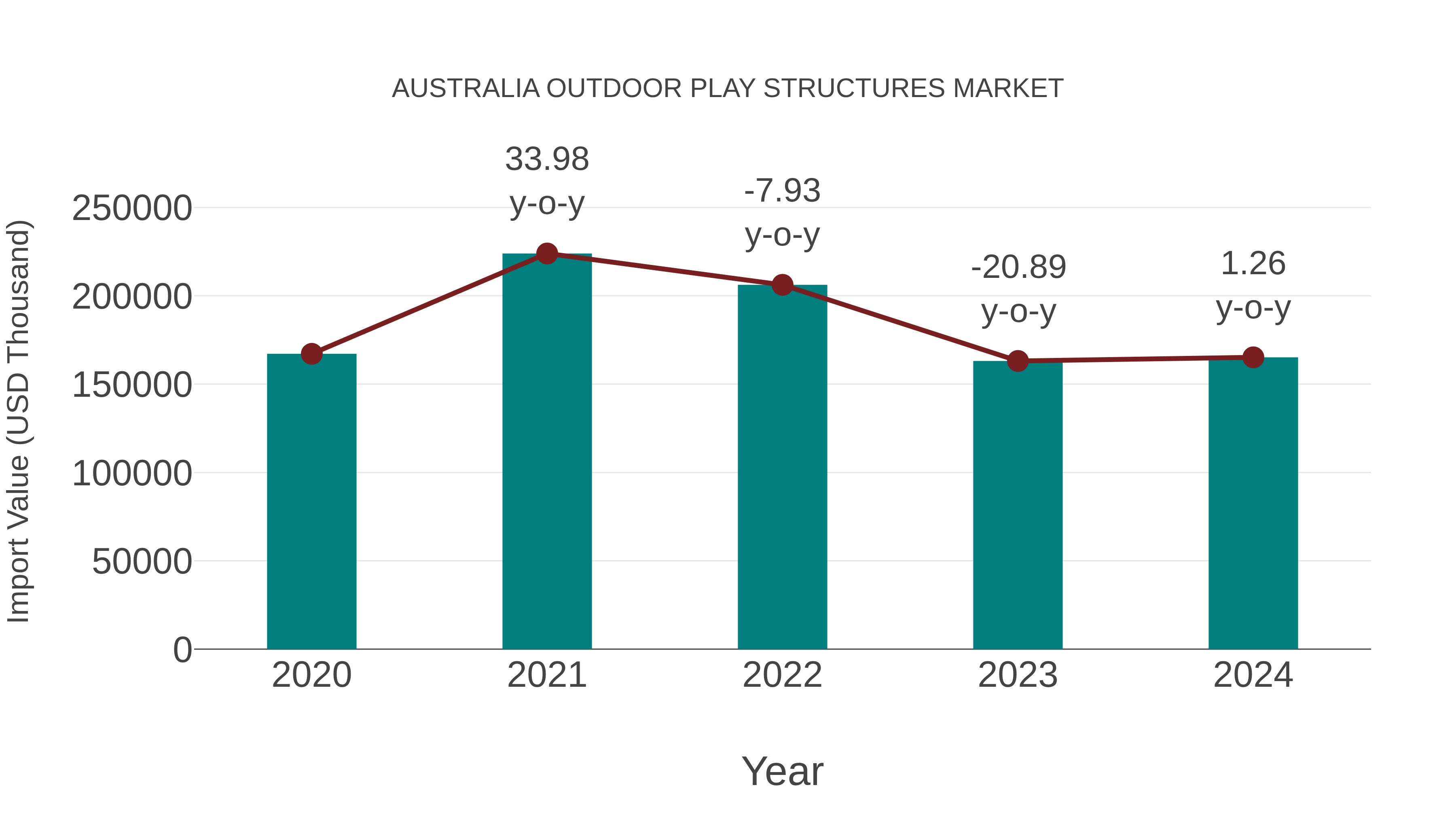  Australia Outdoor Play Structures Market: Import Trend Analysis